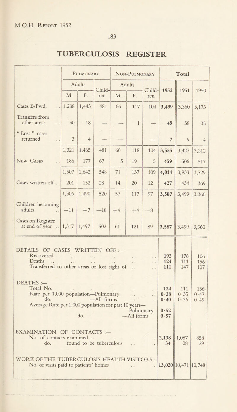 183 TUBERCULOSIS REGISTER Pulmonary Non-Pulmonary Total Adults Child¬ ren Adults Child¬ ren 1952 1951 1950 M. F. M. F. Cases B/Fwd. 1,288 1,443 481 66 117 104 3,499 3,360 3,173 Transfers from other areas 30 18 — —— 1 —— 49 58 35 “ Lost ” cases returned 3 4 — — — — 7 9 4 1,321 1,465 481 66 118 104 3,555 3,427 3,212 New Cases 186 177 67 5 19 5 459 506 517 1,507 1,642 548 71 137 109 4,014 3,933 3,729 Cases written off . . 201 152 28 14 20 12 427 434 369 1,306 1,490 520 57 117 97 3,587 3,499 3,360 Children becoming adults + 11 + 7 —18 +4 +4 —8 Cases on Register at end of year .. 1,317 1,497 502 61 121 89 3,587 3,499 3,360 DETAILS OF CASES WRITTEN OFF Recovered 192 176 106 Deaths 124 111 156 Transferred to other areas or lost sight of .. 111 147 107 DEATHS Total No. 124 111 156 Rate per 1,000 population-—Pulmonary 0-38 0-35 0-47 do. —All forms 0-40 0-36 0-49 Average Rate per 1,000 population for past 10 years— Pulmonary 0-52 do. —All forms 0-57 EXAMINATION OF CONTACTS No. of contacts examined .. 2,138 1,087 858 do. found to be tuberculous 34 28 29 WORK OF THE TUBERCULOSIS HEALTH VISITORS : No. of visits paid to patients’ homes 13,020 10,471 10,748