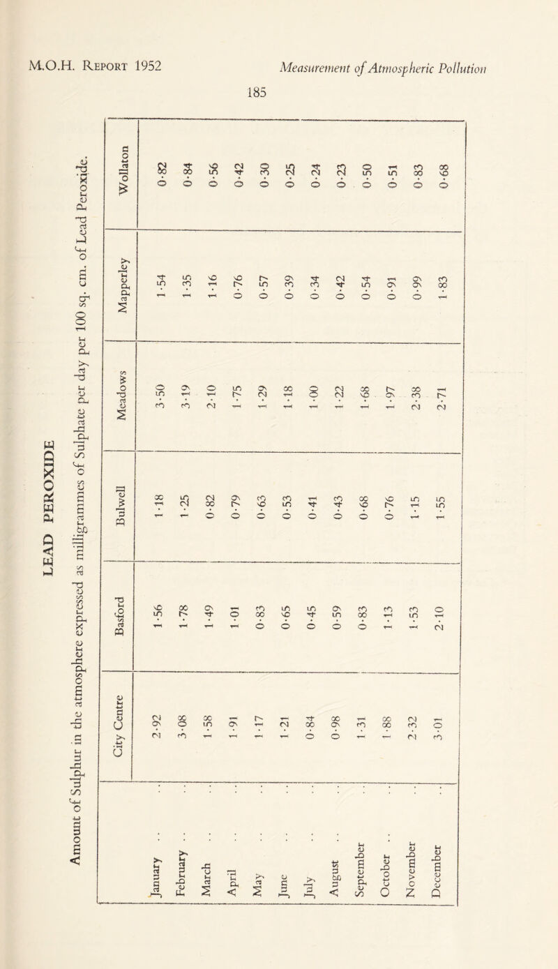 LEAD PEROXIDE Amount of Sulphur m the atmosphere expressed as milligrammes of Sulphate per day per 100 sq. cm. of Lead Peroxide. 185 6 V f—H u a, s? rt <u $ 3 =9 no w. ,o -4-1 1/5 rt X cQ oo © to co r—4 CO X © LO LO X o* © LO rO rt- © T—1 n © © © © © © © © r— © LD X O* Os ''3- CO n in © CO fO cO © X © rt* to X t=H in © © © © © t-’O rH CO <u W; u S 04 X X O' •p« X X no u ON © m © t*=4 00 X © cO X CO © CO cO TH rH rH © © H 00 cO ja <-> © rt a < rt jn* s 3 ta 3 < V JD e v 4-> (X <L> <D J3 o 4-> u c <u -3 6 > O Z u o JO a <u u aj Q