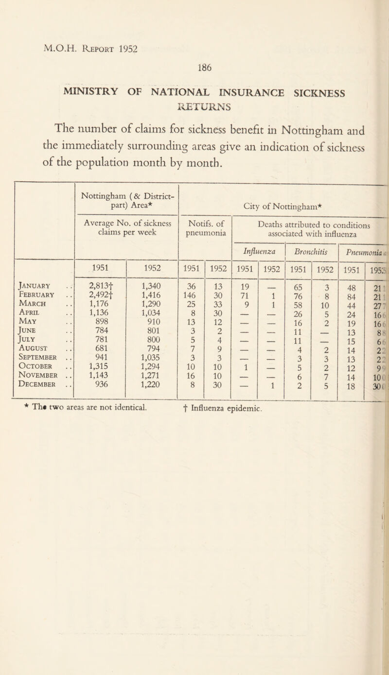 186 MINISTRY OF NATIONAL INSURANCE SICKNESS RETURNS The number of claims for sickness benefit in Nottingham and the immediately surrounding areas give an indication of sickness of the population month by month. Nottingham (& District- part) Area* City of Nottingham* Average No. of sickness claims per week Notifs. of pneumonia Deaths attributed to conditions associated with influenza Influenza Bronchitis Pneumonia 1951 1952 1951 1952 1951 1952 1951 1952 1951 195;: January 2,813f 1,340 36 13 19 _ 65 3 48 21 February 2,492J 1,416 146 30 71 1 76 8 84 21 March 1,176 1,290 25 33 9 1 58 10 44 27 April 1,136 1,034 8 30 —.- _ 26 5 24 16 May 898 910 13 12 — _ 16 2 19 161 June 784 801 3 2 -- _ 11 ___ 13 8 July 781 800 5 4 — _ 11 _ 15 6 August 681 794 7 9 _ _ 4 2 14 2 September .. 941 1,035 3 3 _ ___ 3 3 13 2 October 1,315 1,294 10 10 1 _ 5 2 12 9 November .. 1,143 1,271 16 10 6 7 14 10 December 936 1,220 8 30 -- 1 2 5 18 30 * Tht two areas are not identical. f Influenza epidemic.