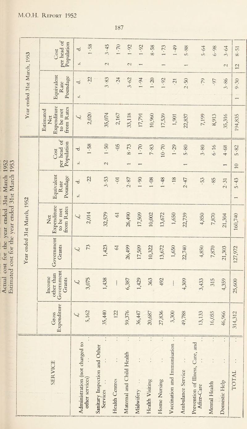 Actual cost for the year ended 31st March 1952 Estimated cost for the year ended 31st March 1953 TJ CJ d a *0 G X « rt O <U •—< f i X 3 d o 3 3 CT O pq a. rtO <L) 1/5 h 4-j u 3 U U C £ d ^ w u x d w of x of x~ of x of of co x C-, ° § U-g g t-i o X X X u s-l •A 4_> oc > rt '3 d cr W Cc (2 o u x Z S ~o Cu W CO <U 4J G s <u a o o X T3 4-> o X r-< C/5 G d a o d d tH <u u 2 o O S2 h- © of ON Y-H o ON X X o ON X 'O O' o X X X X rt X § of x of o' x~ y—h of X oq y-H r-H y-H X o X o x O' rt o i—, oq s? x O' X oq rt X O' O'. X X o o ON o X X X x X X x_ X X x of o x t-T x oq T-l y-H y-h oq o x oc o O' oc X o X„ T—I oq d qj rt G -5 d o a 8 S3 g *5-5 >° °o d rt id 1/3 .rt O'G rt d o & w s? X O' CO x 00 X rt X On X X O' X 00 (N X ON o X X X X 1 X x y-h x X T-l X ON X X Cf X o oq X X X X X oq X rt- 00 X Y-H T—I X •rt^ X 00 LO ltT of x o x CO X X oq O] o o X, x 00 oo O' of X X T“< X X X o_ x X X ON © 00 X CO X •y-h X O! Ol X o rt- o^ o' X X O' ON of oq o o X x x oq T-H X rt- tH CO w y > Cii w X d o U rt 0) X rt o £ X U ■XS d rt 13 d rt 0) 4-1 rt ,1) £ 03 OC d X 4-> o £ 0£) d a 2 0) a o 2 d • 2 ' ut a1 C/3 • >—« a G fH £ S T5 C 03 03 •§ O o3 > 0) u V X <u o d rt 3 x a < -a f* ai V u 03 U <D £ £3 M <u_j O 2 rH 03 oU * h | 5 6 oj tij < rt aj 2 aJ 4X G (U 3 2 u • *—< •W 8 a o Q x < H 0 H