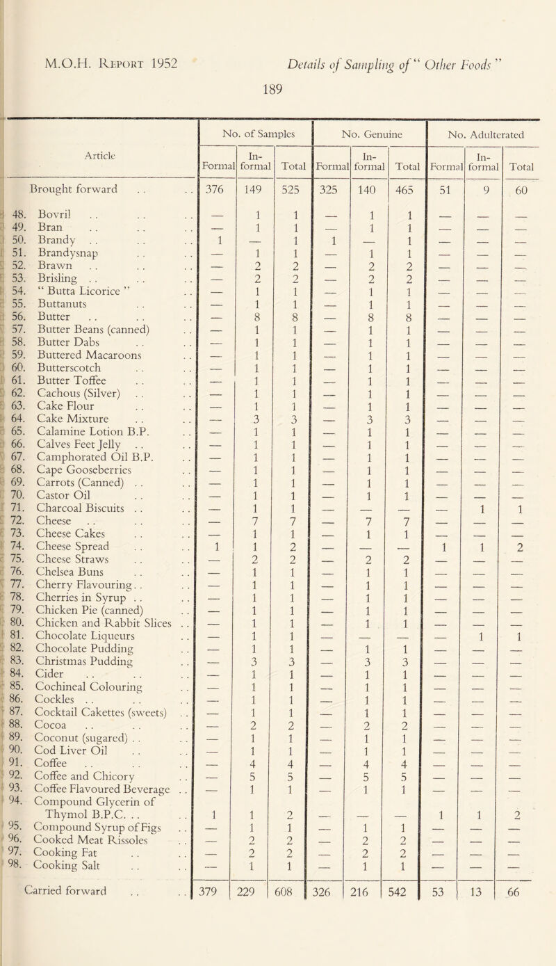 189 No. of Samples No. Genuine No. Adulterated Article Forma In- . formal Total Forma In- I formal Total Forma In- 1 formal Total Brought forward 376 149 525 325 140 465 51 9 60 48. Bovril _ 1 1 _ 1 1 49. Bran — 1 1 — 1 1 _ _ _ 50. Brandy 1 — 1 1 — 1 — — — 51. Brandysnap — 1 1 — 1 1 — — — 52. Brawn ~- 2 2 — 2 2 — _ __ 53. Brisling . . — 2 2 — 2 2 — — — 54. “ Butta Licorice ” — 1 1 — 1 1 — _ __ 55. Buttanuts — 1 1 — 1 1 _ _ _ 56. Butter # , — 8 8 — 8 8 __ _ _ 57. Butter Beans (canned) — 1 1 — 1 1 — — — 58. Butter Dabs — 1 1 — 1 1 _ _ _ 59. Buttered Macaroons — 1 1 — 1 1 _ _ __ 60. Butterscotch — 1 1 — 1 1 _ _ _ 61. Butter Toffee — 1 1 _ 1 1 . - _____ 62. Cachous (Silver) . , _ 1 1 — 1 1 — — — 63. Cake Flour — 1 1 — 1 1 _ _ __ 64. Cake Mixture — 3 3 _ 3 3 _ _ . 65. Calamine Lotion B.P. — 1 1 __ 1 1 _ _ _ 66. Calves Feet Jelly -- 1 1 _ 1 1 -- — — 67. Camphorated Oil B.P. — 1 1 — 1 1 — — — 68. Cape Gooseberries — 1 1 -- 1 1 — _ _ 69. Carrots (Canned) . . . . — 1 1 -- 1 1 — —_ —— 70. Castor Oil — 1 1 — 1 1 _ _ _ 71. Charcoal Biscuits . . — 1 1 _ _ _ _ 1 1 72. Cheese — 7 7 __ 7 7 __ _ —— 73. Cheese Cakes -- 1 1 _ 1 1 _ _ __ 74. Cheese Spread 1 1 2 — — — 1 1 2 75. Cheese Straws — 2 2 _ 2 2 _ _ _ 76. Chelsea Buns — 1 1 1 1 _ _ ._ 77. Cherry Flavouring. . — 1 1 1 1 — — — 78. Cherries in Syrup . . — 1 1 — 1 1 -- — — 79. Chicken Pie (canned) — 1 1 - 1 1 — — — 80. Chicken and Rabbit Slices — 1 1 1 1 _ _ _ 81. Chocolate Liqueurs — 1 1 — — — — 1 1 82. Chocolate Pudding — 1 1 — 1 1 — — — 83. Christmas Pudding — 3 3 _ 3 3 _ _ _ 84. Cider — 1 1 _ 1 1 _ _ _ 85. Cochineal Colouring — 1 1 — 1 1 — — — 86. Cockles . . — 1 1 _ 1 1 _ _ — 87. Cocktail Cakettes (sweets) — 1 1 _ 1 1 _ _ _ 88. Cocoa — 2 2 _ 2 2 _ . _ _ 89. Coconut (sugared) . . — 1 1 — 1 1 — — — 90. Cod Liver Oil — 1 1 _ 1 1 _ _ _ 91. Coffee — 4 4 _____ 4 4 _ _ _ 92. Coffee and Chicory — 5 5 — 5 5 — — — 93. 94. Coffee Flavoured Beverage Compound Glycerin of — 1 1 — 1 1 — — — 95. Thymol B.P.C. . . 1 1 2 --, — — 1 1 2 Compound Syrup of Figs . . — 1 1 — 1 1 — — — 96. Cooked Meat Rissoles — 2 2 — 2 2 — — — 97. Cooking Fat — 2 2 — 2 2 — — — 98. Cooking Salt — 1 1 — 1 1 — — —