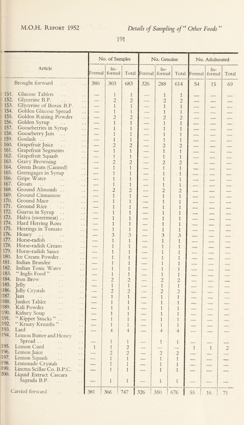 191 Article Brought forward 151. Glucose Tablets 152. Glycerine B.P. 153. Glycerine of Borax B.P. 154. Golden Glucose Spread 155. Golden Raising Powder 156. Golden Syrup 157. Gooseberries in Syrup 158. Gooseberry Jam 159. Goulash 160. Grapefruit Juice 161. Grapefruit Segments 162. Grapefruit Squash 163. Gravy Browning , . 164. Green Beans (Canned) 165. Greengages in Syrup 166. Gripe Water 167. Groats 168. Ground Almonds . . 169. Ground Cinnamon 170. Ground Mace 171. Ground Rice 172. Guavas in Syrup 173. Halva (sweetmeat) .. 174. Hard Herring Roes 175. Herrings in Tomato 176. Honey 177. Horse-radish 178. Horse-radish Cream ! 179. Horse-radish Sauce 180. Ice Cream Powder. . 181. Indian Brandee 182. Indian Tonic Water 183. “ Inglis Food ” 184. Iron Brew 185. Jelly 186. Jelly Crystals 187. Jam 188. Junket Tablet 189. Kali Powder 190. Kidney Soup 191. “ Kipper Snacks ” .. 192. “ Krusty Krumbs ” 193. Lard 194. Lemon Butter and Honey Spread 195. Lemon Curd 196. Lemon Juice 197. Lemon Squash 198. Lemonade Crystals 199. Linctus Scillae Co. B.P.C. -00. Liquid Extract Cascara Sagrada B.P. Carried forward No. of Samples No. Genuine Formal 380 381 In¬ formal 303 2 1 1 2 1 1 1 1 2 1 1 2 1 1 1 1 2 1 1 1 1 1 1 1 3 1 1 1 1 1 1 1 9 1 2 1 1 1 1 1 1 4 1 1 2 1 1 1 Total [Formal 683 I 326 1 2 1 1 2 1 1 1 1 2 1 1 2 1 1 1 1 2 1 1 1 1 1 1 1 3 1 1 1 1 1 1 1 2 1 2 1 1 1 1 1 1 4 1 2 2 1 1 1 366 747 | 326 In¬ formal 288 1 2 1 1 2 1 1 1 1 2 1 1 2 1 1 1 1 2 1 1 1 1 1 1 1 3 1 1 1 1 1 1 1 2 1 2 1 1 1 1 1 1 4 1 2 1 1 1 Total 614 1 2 1 1 2 1 1 1 1 2 1 1 2 1 1 1 1. 2 1 1 1 1 1 1 1 3 1 1 1 1 1 1 1 2 1 2 1 1 1 1 1 1 4 2 1 1 1 No. Adulterated Formal 54 In¬ formal 15 Total 69