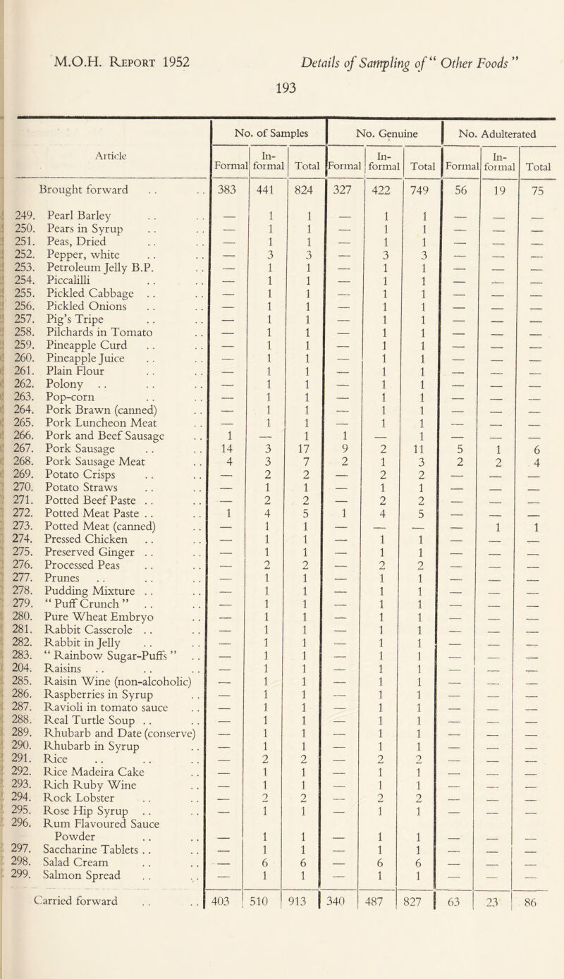 193 No. of Samples No. Genuine No. Adulterated Article Forma In- [ forma] Total Forma] In¬ forma Total Forma In- 1 forma] Total Brought forward 383 441 824 327 422 749 56 19 75 249. Pearl Barley —— 1 1 _, 1 1 __ _ 250. Pears in Syrup -— 1 1 — 1 1 — — _ 251. Peas, Dried _ 1 1 -- 1 1 -- __ — 252. Pepper, white — 3 3 — 3 3 — — —— 253. Petroleum Jelly B.P. — 1 1 — 1 1 — — — 254. Piccalilli — 1 1 — 1 1 -- -J_ __ 255. Pickled Cabbage .. — 1 1 — 1 1 — -- _ 256. Pickled Onions — 1 1 — 1 1 -- _ __ 257. Pig’s Tripe — 1 1 — 1 1 -- — — 258. Pilchards in Tomato — 1 1 — 1 1 — __ ___ 259. Pineapple Curd — 1 1 — 1 1 — —- 260. Pineapple Juice — 1 1 -— 1 1 — -— — 261. Plain Flour — 1 1 — 1 1 _ __ _ 262. Polony — 1 1 _— 1 1 — —— — 263. Pop-corn — 1 1 — 1 1 — ~— —— 264. Pork Brawn (canned) — 1 1 — 1 1 =-, — --- 265. Pork Luncheon Meat _ 1 1 -- 1 1 -- _ ,__ 266. Pork and Beef Sausage 1 — 1 1 — 1 -_ — -- 267. Pork Sausage 14 3 17 9 2 11 5 1 6 268. Pork Sausage Meat 4 3 7 2 1 3 2 2 4 269. Potato Crisps — 2 2 — 2 2 -- — — 270. Potato Straws — 1 1 — 1 1 — _ _ 271. Potted Beef Paste .. — 2 2 — 2 2 — _ _ 272. Potted Meat Paste .. 1 4 5 1 4 5 _ _ __ 273. Potted Meat (canned) -- 1 1 — -—- — —— 1 1 274. Pressed Chicken — 1 1 — 1 1 -„ _ __ 275. Preserved Ginger .. — 1 1 — 1 1 — — — 276. Processed Peas — 2 2 — 2 2 — --- -- 277. Prunes _ 1 1 -- 1 1 -- — — 278. Pudding Mixture . . — 1 1 — 1 1 ■- — — 279. “Puff Crunch” .. — 1 1 — 1 1 —— _ _ 280. Pure Wheat Embryo -— 1 1 — 1 1 — -- -- 281. Rabbit Casserole .. _ 1 1 1 1 —„ _„ r , 282. Rabbit in Jelly — 1 1 — 1 1 -—- _ „ . . 283. “ Rainbow Sugar-Puffs ” — 1 1 «- 1 1 — __ __ 204. Raisins -—- 1 1 -. 1 1 —— _ __ 285. Raisin Wine (non-alcoholic) — 1 1 — 1 1 — -- — 286. Raspberries in Syrup — 1 1 — 1 1 — — — 287. Ravioli in tomato sauce — 1 1 — 1 1 — — — 288. Real Turtle Soup .. — 1 1 — 1 1 — _ _ 289. Rhubarb and Date (conserve) — 1 1 — 1 1 — _ _ 290. Rhubarb in Syrup — 1 1 — 1 1 — — — 291. Rice — 2 2 — 2 2 — _ _ 292. Rice Madeira Cake — 1 1 — 1 1 -- . _ 293. Rich Ruby Wine — 1 1 — 1 1 — __ _ 294. Rock Lobster — 2 2 — 2 2 -- _ _ 295. Rose Hip Syrup — 1 1 — 1 1 — — — 296. Rum Flavoured Sauce Powder 1 1 1 1 297. Saccharine Tablets .. — 1 1 — 1 1 _ _ . , 298. Salad Cream • - 6 6 — 6 6 — _ _ 299. Salmon Spread — 1 1 — 1 1 — — —