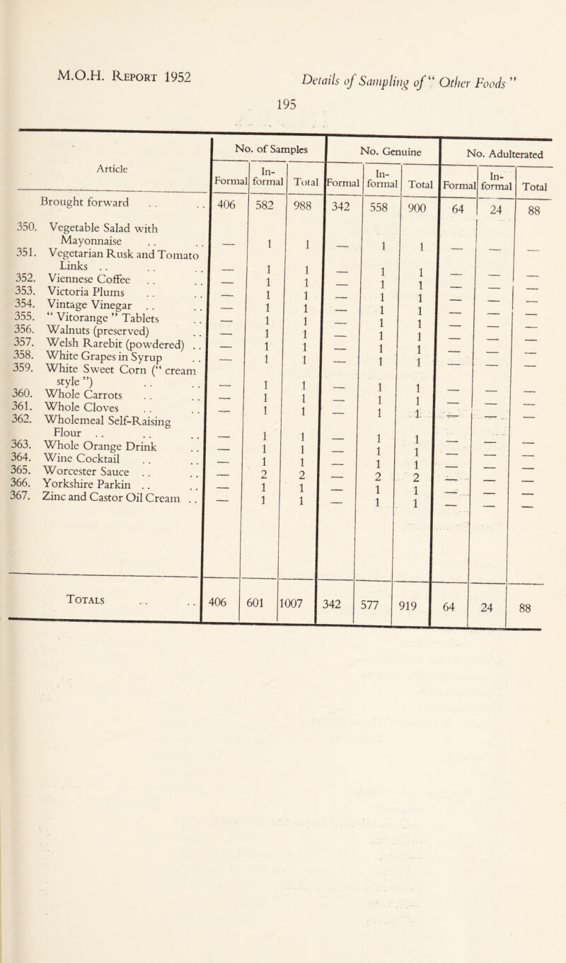 195 Article Formal 350. 351. 360. 361. 362. Brought forward Vegetable Salad with Mayonnaise Vegetarian Rusk and Tomato Links Viennese Coffee Victoria Plums Vintage Vinegar “ Vitorange ” Tablets Walnuts (preserved) Welsh Rarebit (powdered) .. White Grapes in Syrup White Sweet Com (“ cream style ”) Whole Carrots Whole Cloves Wholemeal Self-Raising Flour Whole Orange Drink Wine Cocktail Worcester Sauce Yorkshire Parkin Zinc and Castor Oil Cream . 406 Totals 406 In- 582 601 imples No. Genuine 1 N In- il Total iForma forma Total 1 Formal 988 1 342 558 900 64 1 — 1 1 I — 1 — 1 1 I — 1 — 1 1 I — 1 — 1 1 — 1 — 1 1 — 1 — 1 1 — 1 — 1 1 ~ 1 ~ 1 1 ~ 1 — 1 t I — 1 — 1 1 I — 1 ~ 1 1 — 1 I — 1 1 — 1 — 1 1 I — 1 — 1 1 — 1 — 1 1 — 2 — 2 2 — 1 — 1 1 — 1 I — 1 1 ~ 1007 342 577 919 I 64 No. Adulterated In¬ formal 24 Total 88 24