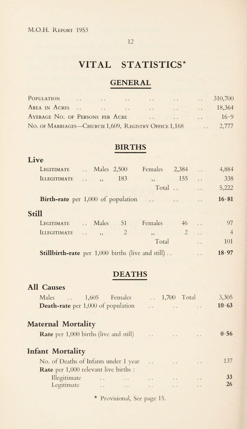 12 VITAL STATISTICS* GENERAL Population .. .. .. .. .. .. 310,700 Area in Acres .. .. .. .. .. .. 18,364 Average No. of Persons per Acre .. .. .. 16-9 No. of Marriages—Church 1,609, Registry Office 1,168 .. 2,777 BIRTHS Live Legitimate .. Males 2,500 Females 2,384 .. 4,884 Illegitimate .. ,, 183 ,, 155 .. 338 Total .. .. 5,222 Birth-rate per 1,000 of population .. .. .. 16*81 Still Legitimate .. Males 51 Females 46 .. 97 Illegitimate .. 2 ,, 2 .. 4 Total .. 101 Stillbirth-rate per 1,000 births (live and still) .. .. 18*97 DEATHS All Causes Males .. 1,605 Females . . 1,700 Total 3,305 Death-rate per 1,000 of population . . .. . . 10*63 Maternal Mortality Rate per 1,000 births (live and still) .. .. .. 0*56 Infant Mortality No. of Deaths of Infants under 1 year . . . . . . 137 Rate per 1,000 relevant live births ; Illegitimate . . . . . . . . . . 33 Legitimate . . . . . . . . . . 26 * Provisional, See page 15.