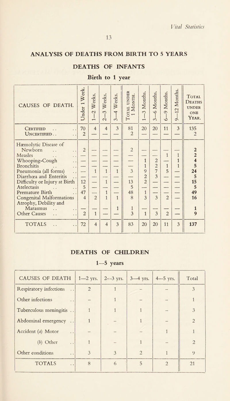 13 ANALYSIS OF DEATHS FROM BIRTH TO 5 YEARS DEATHS OF INFANTS Birth to 1 year CAUSES OF DEATH. Under IWeek. 1—2 Weeks. 2—3 Weeks. 3—4 Weeks. j Total under 1 Month. 1—3 Months. 3—6 Months. 6—9 Months. 9—12 Months. Total Deaths UNDER ONE Year. Certihed 70 4 4 3 81 20 20 11 3 135 Uncertified .. 2 — — — 2 — — — — 2 Haemolytic Disease of Newborn 2 — — — 2 — — — — 2 Measles — — — — — — — 1 1 2 Whooping-Cough — — — — — 1 2 — 1 4 Bronchitis — — — — — 1 2 1 1 5 Pneumonia (all forms) — 1 1 1 3 9 7 5 — 24 Diarrhoea and Enteritis — — — — — 2 3 — — 5 Difficulty or Injury at Birth 12 — 1 — 13 2 — — — 15 Atelectasis 5 — — — 5 — — — — 5 Premature Birth 47 — 1 — 48 1 — — — 49 Congenital Malformations Atrophy, Debility and 4 2 1 1 8 3 3 2 — 16 Marasmus — — — 1 1 — — — — 1 Other Causes 2 1 — — 3 1 3 2 — 9 TOTALS .. 72 4 4 3 83 20 20 11 3 137 DEATHS OF CHILDREN 1—5 years CAUSES OF DEATH 1—2 yrs. 2—3 yrs. 3—4 yrs. 4—5 yrs. Total Respiratory infections 2 1 - - 3 Other infections - 1 - - 1 Tuberculous meningitis .. 1 1 1 — 3 Abdominal emergency .. 1 - 1 - 2 Accident (a) Motor - - - 1 1 (6) Other 1 - 1 - 2 Other conditions 3 3 2 1 9 TOTALS 8 6 5 2 21