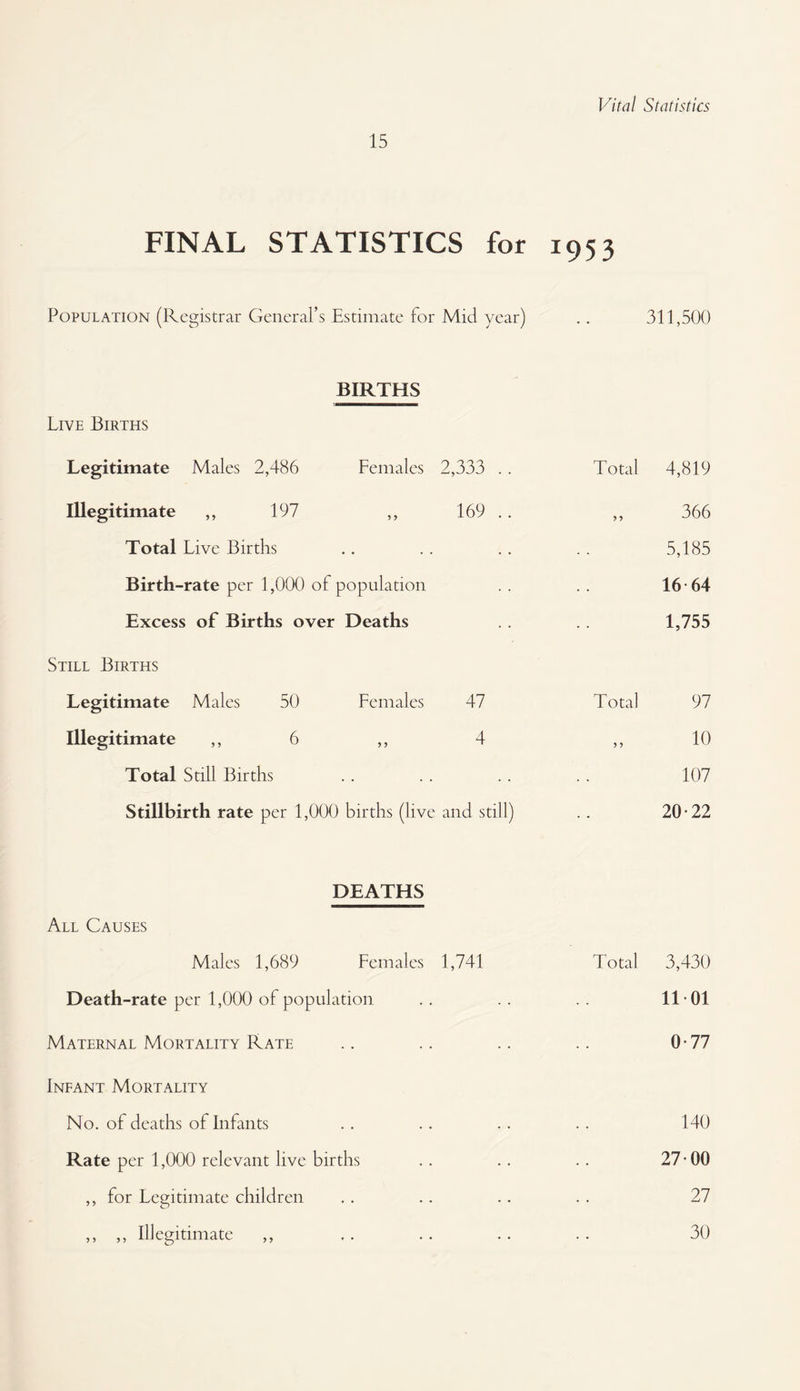 15 FINAL STATISTICS for 1953 Population (Registrar General’s Estimate for Mid year) .. 311,500 BIRTHS Live Births Legitimate Males 2,486 Females 2,333 .. Total 4,819 Illegitimate ,, 197 ,, 169 .. y y 366 Total Live Births • • 5,185 Birth-rate per 1,000 of population • • 16-64 Excess of Births over Deaths 1,755 Still Births Legitimate Males 50 Females 47 Total 97 Illegitimate ,, 6 ,, 4 ) y 10 Total Still Births • • ■ ■ 107 Stillbirth rate per 1,000 births (live and still) 20-22 DEATHS All Causes Males 1,689 Females 1,741 Total 3,430 Death-rate per 1,000 of population 11-01 Maternal Mortality Rate 0-77 Infant Mortality No. of deaths of Infants • • • • 140 Rate per 1,000 relevant live births 27-00 ,, for Legitimate children • • 27 ,, ,, Illegitimate ,, . • . • 30