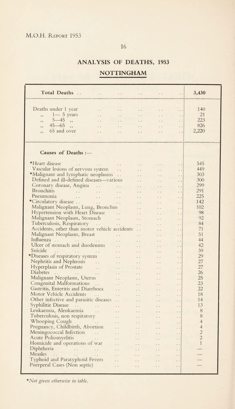 16 ANALYSIS OF DEATHS, 1953 NOTTINGHAM Total Deaths . . 3,430 Deaths under 1 year 140 ,, 1— 5 years 21 ,, 5—45 ,, 223 ,, 45—65 ,, 826 ,, 65 and over 2,220 Causes of Deaths :— *Heart disease 545 Vascuiar lesions of nervous system 449 ^Malignant and lymphatic neoplasms . . 303 Defined and ill-defined diseases—various 300 Coronary disease, Angina 299 Bronchitis 291 Pneumonia 225 ^Circulatory disease . . 142 Malignant Neoplasm, Lung, Bronchus 102 Hypertension with Heart Disease 98 Malignant Neoplasm, Stomach 92 Tuberculosis, Respiratory 84 Accidents, other than motor vehicle accidents . . 71 Malignant Neoplasm, Breast 51 Influenza . . 44 Ulcer of stomach and duodenum 42 Suicide 39 ^Diseases of respiratory system 29 Nephritis and Nephrosis 27 Hyperplasia of Prostate 27 Diabetes .. 26 Malignant Neoplasm, Uterus 25 Congenital Malformations 23 Gastritis, Enteritis and Diarrhoea 22 Motor Vehicle Accidents 18 Other infective and parasitic diseases . . 14 Syphilitic Disease 13 Leukaemia, Aleukaemia 8 Tuberculosis, non respiratory 8 Whooping Cough 4 Pregnancy, Childbirth, Abortion 4 Meningococcal Infection 2 Acute Poliomyelitis 2 Homicide and operations of war 1 Diphtheria — Measles — Typhoid and Paratyphoid Fevers — Puerperal Cases (Non septic) — '^Not given otherwise in table.