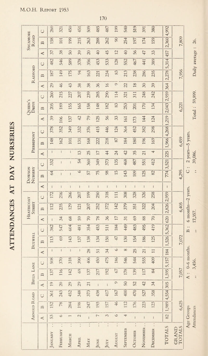 ATTENDANCES AT DAY NURSERIES O 260 321 450 451 509 485 487 199 540 519 391 380 4,992 : < 37 38 50 39 20 40 45 12 40 56 47 33 457 1 ! j < 29 46 43 38 38 36 16 9 22 18 30 39 364 Queen’s Drive 260 215 227 207 239 285 290 114 321 311 248 242 1 ’ 6,221 pp LDONLOLOOOOOCNrOcO'^O'^ oooLovOLn^ooooioor^co ^ t-h r—< T—^ T—1 OI CN 2,043 < aN\nr^CNONU-)'OcOT-Hpr,Tl-rt- cOo<^'T-t^CNincO'Pr^'^<N r-M T-l T-H ^ T—1 •<—( 1,219 1 PlERREPONT 378 352 349 332 376 415 446 124 364 452 382 298 j 6,459 148 162 101 131 168 222 218 87 184 j i 180 196 169 1,966 < 1 1 icoior^'^Tf-cNLOT-HTj- T-^(Nr-H'^(N'^rOCN 225 Dowson Nursery Q 332 54 360 349 373 135 468 487 551 412 3,521 4,295 pq sor^LnoomcocNLOCM vcl 1 lor^ONT-MT^-ocNioo T-H r—I T-H 774 < 1 1 1 1 1 1 1 1 I 1 1 i 1 Heathcoat Street U 172 216 266 2071 199 250 318 111 308 328 326 258 2,959 6,405 PP 112 235 129 121 207 252 372 142 379 351 322 j 204 2,826 < •^ooGNOoo'or^'—lONooo 1 620 Bulwell u 382 547 604 481 354 453 511 184 449 483 495 419 5,362 7,072 pp cnoNcor^oo-^or^o-^sOLn T-iv£5T|-cOrOrOiU'^cOiC)00<N ^ 1 T—' T—H T—' T—< T—i T-H f 1,526 < 1 1 1 loo-^'^MOooiriT—it-i <N tn CO (N (N •--H 00 Bells Lane u 508 370 318 390 406 450 475 186 546 544 555 409 5,157 7,057 pp 137 116 142 69 1 137 217 192 67 178 139 117 84 1,595 < O^OO^C^■^ CJNOCNCNrT r-M(N(NcNioii 1 ininTj-co 305 Arnold Road u 361 243 452 348 373 1 438 417 167 400 470 527 358 4,554 6,625 pp 152 78 284 198 247 193 1 157 46 112 176 223 123 1,989 < cOvD-^CM.r^cO^^, LO 1 III 82 < o z < < p « w Uh u « < Bi Pm < < W Z P >-) P PS w pa PS w PS w oa PS ua pa c/5 pP < lo S pp S s H < H p O H o H pa > pa CJ 0 PriO P PM fiT U O pa H O H < C/5 O 2 Q Age Groups A : 0-6 months. B : 6 months—2 years. C : 2 years—5 years. Attendances ,, 3,456. ,, 17,357. ,, 39,086. Total : 59,899. Daily average : 26.