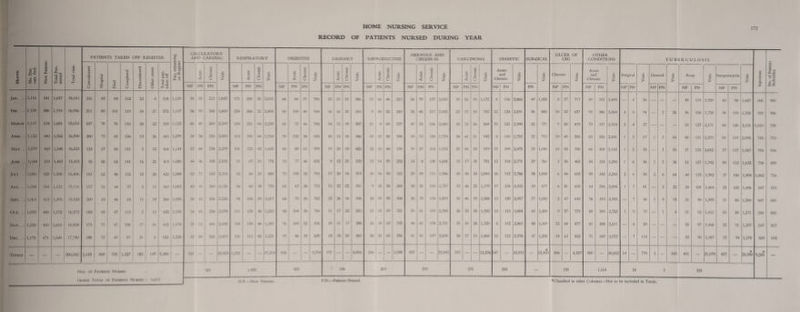 HOME NURSING SERVICE RECORD OF PATIENTS NURSED DURING YEAR Gband Total of Patients Nursed : 6,615 Month | No. Pats. 1 carr. fwd. 1 New Patients Total Pats, nursed Total visits P/ 'sTIEN rs TA KEN 3FF R EGISTER Pats, remaining on Register CIRCULATORY AND CARDIAC P^SPlPJ3TORY DIGESTIVE URINARY REPRODUCTIVE NERVOUS AND CEREBRAL CARCINOMA DIABETIC SURGICAL ULCER LEG OF OTHER CONDITIONS TUBERCULOSIS Injections No. of Patients Bedridden Convalescent Hospital Died Completed Discontinued Other causes Total pats. taken off Acute Chronic Visits Acute Chronic Visits Acute Chronic Visits Acute Chronic Visits Acute Chronic Visits O s u < Chronic j 1 Visits 1 Acute j Chronic ] 1 Acute and Chronic Visits Visits Chronic Visits Acute and Chronic Visits Surgical Visits General Visits Resp. Visits Streptomycin Visits NP PN PN NP PN PN NP PN PN NP PN PN NP PN PN NP PN PN NP PN PN NP PN PN NP PN NP PN NP PN NP PN NP PN NP PN Jan. .. 1,116 541 1,657 18,161 216 85 88 102 23 4 518 1,139 39 53 212 1,832 171 205 35 2,015 68 84 37 750 12 15 22 386 13 16 46 213 58 79 137 2,810 30 53 18 1,172 8 116 2,866 49 1,355 8 57 717 89 353 3,405 — 4 56 — 45 115 1 1,939 J 98 1,687 606 909 Feb. .. 1.139 580 1,719 16,956 211 80 101 119 34 27 572 1,147 36 39 240 1,869 224 266 32 2,493 90 109 40 918 16 16 20 310 9 10 52 210 25 45 117 2,002 23 37 18 752 12 124 2,831 36 880 10 52 657 95 386 3,064 4 8 'M — 2 26 36 106 1.730 36 KG 1,768 929 986 March 1,147 534 1,681 18,016 247 78 76 116 20 22 559 1,122 60 49 269 2,249 154 221 44 2,230 65 73 46 785 14 12 19 307 11 9 60 277 47 35 136 2,069 30 35 26 864 15 121 2,900 32 771 9 58 819 73 337 3,318 3 4 27 - — 53 127 2,171 60 126 Z131 1,010 738 April .. 1,122 440 1,562 16,590 200 73 65 106 13 26 483 1,079 39 38 255 2,000 114 150 44 1,769 79 102 38 935 10 13 18 346 13 12 58 290 30 33 120 1,710 24 41 21 942 8 110 2,753 22 713 10 45 550 63 326 2,891 1 5 67 1 2 44 48 131 Z293 5<. 119 Z095 744 715 May .. 1,079 469 1,548 16,553 133 57 56 141 5 12 404 1,144 57 68 234 2,209 101 123 42 1,433 80 89 61 979 19 20 19 423 12 13 48 194 39 57 114 1,912 29 44 18 919 15 109 2,475 33 1,049 13 55 750 66 308 3,142 1 2 35 2 30 37 122 Z052 37 117 1,967 754 836 June .. 1,144 339 1,483 15,433 95 68 62 141 16 21 403 1,080 44 36 305 2.505 51 67 39 775 70 77 46 825 9 12 25 332 12 14 59 232 14 8 130 1,656 15 17 35 751 12 118 2,771 29 761 3 36 462 54 324 3,250 1 6 56 1 2 36 53 127 1,782 50 112 1,632 736 609 July .. 1,080 428 1,508 16,4(i6 143 62 48 132 15 20 420 1,088 52 71 242 2,316 52 66 33 889 73 102 32 793 17 20 14 319 10 16 58 323 29 49 111 1,986 30 44 24 1,044 16 112 2,786 38 1,008 6 44 603 99 345 3,243 2 4 58 2 6 64 40 115 1,982 37 106 1,894 1,062 716 Aug. .. 1,088 344 1,432 15,116 157 55 44 97 5 11 369 1,063 43 40 269 2,126 54 63 38 770 63 67 38 715 13 22 22 351 9 15 58 269 30 36 114 1,757 23 46 23 1,179 17 124 2,925 30 877 6 51 609 64 296 2,898 1 7 81 — 2 22 20 101 1,464 22 102 1,4% 597 573 Sept. .. 1,063 413 1,476 15,582 200 43 46 65 11 19 384 1,092 35 43 256 2,220 95 106 39 1,017 64 70 36 762 22 26 16 308 18 19 59 308 26 30 134 1,819 30 46 19 1,068 13 120 2,957 57 1,082 2 47 649 76 310 2,955 — 7 46 1 3 74 31 90 1,399 31 86 1,368 847 669 Oct. .. 1,092 480 1,572 16,572 182 65 47 113 2 13 422 1,150 34 43 250 2,078 111 125 36 1,243 94 104 36 756 11 17 22 283 11 15 59 321 50 61 143 2,760 26 52 26 1,352 13 115 2,804 63 1,489 9 57 729 89 309 2,753 1 9 77 — 1 4 31 92 1.412 30 88 1,271 5% 803 Nov. .. 1,150 460 1,610 16,858 173 71 47 108 17 16 432 1,178 39 53 240 2,100 105 130 48 1,359 95 109 52 876 10 11 17 288 16 19 63 295 46 61 138 2,731 35 54 28 1,329 6 112 2,865 40 1,169 12 64 877 61 308 2,611 — 6 59 — — — 35 97 1,468 32 91 1,397 597 817 Dec. .. 1,178 471 1,649 17,749 188 72 49 87 21 6 423 1,226 43 50 265 2,419 101 113 45 1,221 77 86 35 620 18 18 20 363 20 21 63 256 41 51 147 2,630 38 57 53 1,864 12 112 2,978 47 1,296 18 63 825 71 347 3,072 — 7 114 — — — 32 % 1,387 32 94 1,378 808 618 Totals — — — 200,042 2,145 809 729 1,327 182 197 5,389 — 521 — — 25,923 1,333 — — 17,214 918 — — 9,714 171 — — 4,016 154 — — 3,188 435 — — 25,842 333 — — 13,236 147 — 33,911 — 12,450 106 — 8,247 900 — 36,602 14 — 770 5 — 300 461 — 21,079 457 — 20,0M 9,286 — Nos. OF Patients Nursed 747 1,402 971 / 1% 203 593 375 255 155 1,164 18 5 531 N.P.—New Patients. P.N.—Patients Nursed. *Classified in other Columns—Not to be included in Totals.