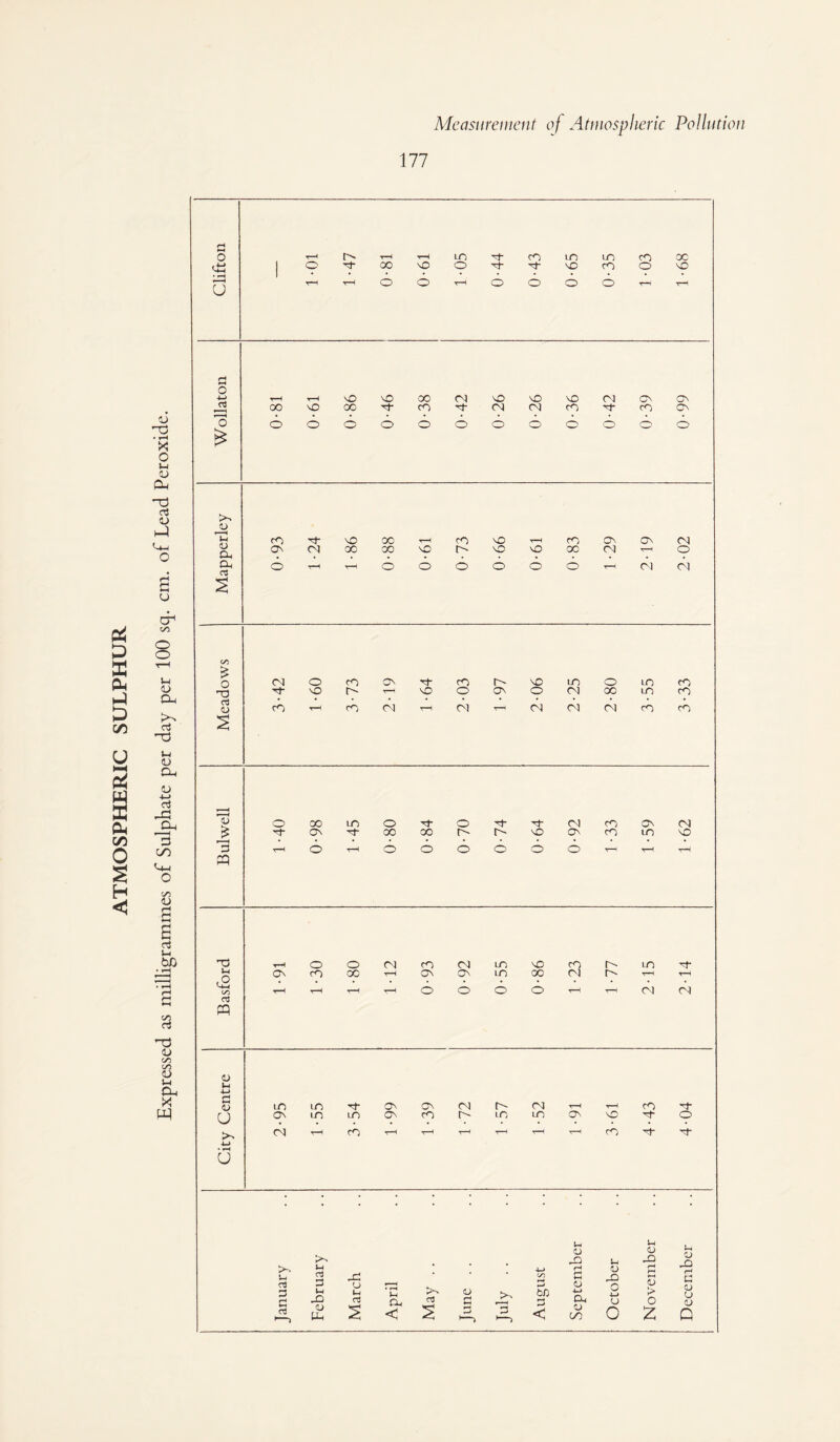 ATMOSPHERIC SULPHUR <6 '-O * x; o Ul o a. -o rt O e cr o o 1-1 o Cl, oJ nd 1-1 (U D-, O -i-j a! -9^ C>0 <-1-1 o o 5 6 rt 1-4 bX) » ^ r3 'T5 <u c/5 c/5 <u l-H Oh XI W c o liJ u T-^ CO LO LO oc o 00 NO o Tt- NO CO o NO T-H ’rH o o t-H o O 6 o 'T-l NO NO 00 (N NO NO NO 03 ON ON 00 NO 00 CO Tt- (N CM CO M- CO ON 6 o o o o o o o o O o o OJ Cl Cl cs CO M- NO 00 ^-H cO NO t-H CO ON ON 03 ON CM 00 00 NO t-' NO NO 00 Ol r-H o o t-H o o o o <5 6 T~< 03 CN3 O •n a <u CM O cO ON CO O' NO LO O lO cO NO \o o ON o 03 00 LO CO CO t-H 03 t-H CM t-H 03 03 03 CO CO <u 3 o CO ON m o 00 00 o ''4- nO (N ON CO cO ON IT) (N NO Tj IH C/5 nj ON o CO o oo Ol CO CM LO NO CO r'- lO ON ON LO 00 03 O' T-H t-H O o 6 o t—H t-H CM C^l o tH <u u •U> • fH U to ON (N LO lO LD cO ON ON ON CO <N LO (N LO ON NO CO CO Tf- o CTJ p-l bf) < IH o -O rH a <u 4H CLi o CO -Q o u o CJ a o > o o jo a OJ tj o Q