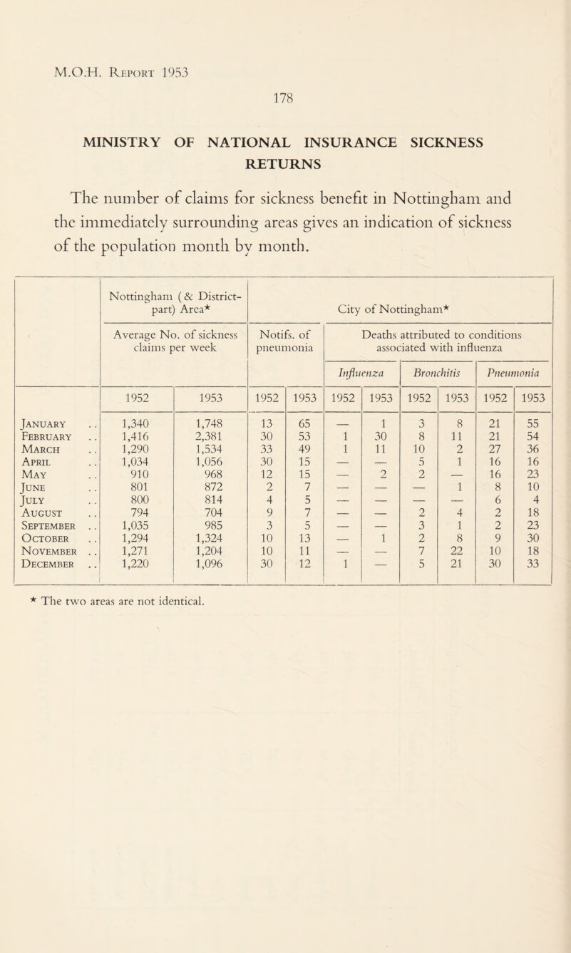 178 MINISTRY OF NATIONAL INSURANCE SICKNESS RETURNS The number of claims for sickness benefit in Nottingham and the immediately surrounding areas gives an indication of sickness of the population month by month. Nottingham (& District- part) Area* City of Nottingham* Average No. of sickness claims per week Notifs. of pneumonia Deaths attributed to conditions associated with influenza Influenza Bronchitis Pneumonia 1952 1953 1952 1953 1952 1953 1952 1953 1952 1953 January 1,340 1,748 13 65 — 1 3 8 21 55 February 1,416 2,381 30 53 1 30 8 11 21 54 March 1,290 1,534 33 49 1 11 10 2 27 36 April 1,034 1,056 30 15 — — 5 1 16 16 May 910 968 12 15 — 2 2 — 16 23 June 801 872 2 7 — — — 1 8 10 July 800 814 4 5 — — — — 6 4 August 794 704 9 7 — — 2 4 2 18 September .. 1,035 985 3 5 — — 3 1 2 23 October 1,294 1,324 10 13 — 1 2 8 9 30 November .. 1,271 1,204 10 11 — .—_ 7 22 10 18 December 1,220 1,096 30 12 1 — 5 21 30 33 * The two areas are not identical.
