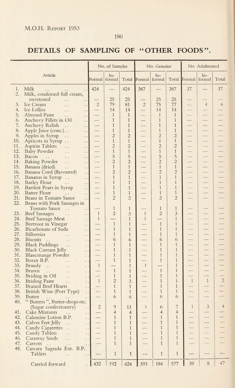 180 DETAILS OF SAMPLING OF ‘‘OTHER FOODS”. No. of Samples No. Genuine No. Adulterated Article i^ormal In¬ formal Total 'ormal In¬ formal Total formal In¬ formal Total 1. Milk 424 __ 424 387 _ 387 37 _ 37 2. Milk, condensed full cream, sweetened 25 25 25 25 3. Ice Cream 2 79 81 2 75 77 — 4 4 4. Ice Lollies — 14 14 — 14 14 — — — 5. Almond Paste — 1 1 — 1 1 — — 6. Anchovy Fillets in Oil — 1 1 — 1 1 — — — 7. Anchovy Relish — 1 1 — 1 1 — — — 8. Apple Juice (cone.).. — 1 1 -— 1 1 — — — 9. Apples in Syrup — 2 2 — 2 2 — — — 10. Apricots in Syrup .. — 1 1 — 1 1 — — — 11. Aspirin Tablets — 2 2 — 2 2 —• —■ — 12. Baby Powder — 1 1 — 1 1 — — — 13. Bacon — 5 5 — 5 5 —- — — 14. Baking Powder — 2 2 — 2 2 — — — 15. Banana (dried) — 1 1 — 1 1 — — — 16. Banana Curd (flavoured) — 2 2 — 2 2 — — — 17. Bananas in Syrup . . — 1 1 — 1 1 — — — 18. Barley Flour — 1 1 — 1 1 — — — 19. Bartlett Pears in Syrup — 1 1 — 1 1 — — — 20. Batter Flour — 1 1 — 1 1 ■— — — 21. Beans in Tomato Sauce — 2 2 — 2 2 — — — 22. Beans with Pork Sausages in Tomato Sauce .. 1 1 1 1 23. Beef Sausages 1 2 3 1 2 3 — — — 24. Beef Sausage Meat 1 — 1 1 — 1 — — — 25. Beetroot in Vinegar — 1 1 — 1 1 — — — 26. Bicarbonate of Soda — 1 1 — 1 1 — — — 27. Bilberries — 1 1 — 1 1 — — — 28. Biscuits — 6 6 — 6 6 ■— — — 29. Black Puddings — 1 1 — 1 1 ■— — — 30. Black Currant Jelly — 1 1 — 1 1 — — — 31. Blancmange Powder —• 1 1 — 1 1 — — — 32. Borax B.P. — 1 1 — 1 1 — — — 33. Brandy 1 — 1 1 — 1 — — — 34. Brawn — 1 1 — 1 1 — —- — 35. Brisling in Oil — 1 1 — 1 1 — — — 36. Brisling Paste 1 2 3 — 1 1 1 1 2 37. Braised Beef Flearts — 1 1 — 1 1 — — — 38. British Wine (Port Type) — 1 1 — 1 1 — — — 39. Butter —- 6 6 — 6 6 — — — 40. “ Butters ”, Butter-drops etc. (Sugar confectionery) 2 9 11 1 6 7 1 3 4 41. Cake Mixtures — 4 4 — 4 4 — — — 42. Calamine Lotion B.P. — 1 1 — 1 1 — — — 43. Calves Feet Jelly — 1 1 — 1 1 — — — 44. Candy Cigarettes .. — 1 1 — 1 1 — — — 45. Candy Tablets — 1 1 — 1 1 — — — 46. Caraway Seeds — 1 1 — 1 1 — — — 47. Carrots — 1 1 — 1 1 — — — 48. Cascara Sagrada Ext. B.P. Tablets — 1 1 — 1 1 — —- -—
