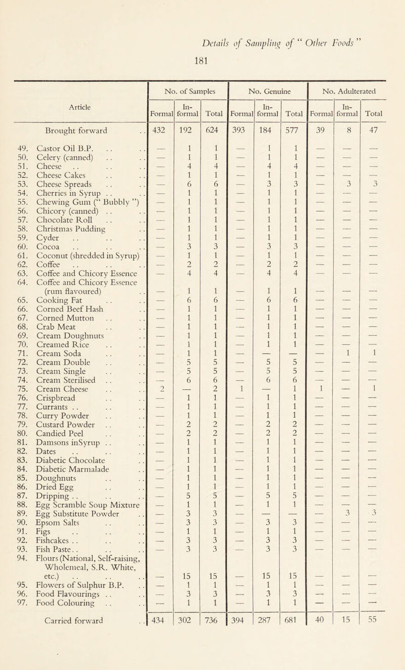 181 No. of Samples No. Genuine No. Adulterated Article Forma] In¬ formal Total Forma] In¬ formal Total Forma] In¬ formal Total Brought forward 432 192 624 393 184 577 39 8 47 49. Castor Oil B.P. _ 1 1 _ 1 1 _ _ — 50. Celery (canned) — 1 1 — 1 1 — — — 51. Cheese — 4 4 — 4 4 — — —■ 52. Cheese Cakes — 1 1 -— 1 1 — — — 53. Cheese Spreads — 6 6 — 3 3 — 3 3 54. Cherries in Syrup . . — 1 1 — 1 1 — — ■— 55. Chewing Gum (“ Bubbly ”) — 1 1 — 1 1 — — — 56. Chicory (canned) . . — 1 1 — 1 1 — — — 57. Chocolate Roll — 1 1 — 1 1 — — — 58. Christmas Pudding — 1 1 — 1 1 — — —■ 59. Cyder — 1 1 — 1 1 — — — 60. Cocoa — 3 3 — 3 3 — — ■— 61. Coconut (shredded in Syrup) — 1 1 — 1 1 — — — 62. Coffee — 2 2 — 2 2 — — — 63. Coffee and Chicory Essence — 4 4 — 4 4 — — — 64. Coffee and Chicory Essence (rum flavoured) 1 1 _ 1 1 _ _ _ 65. Cooking Fat — 6 6 —■ 6 6 —• — — 66. Corned Beef Hash — 1 1 — 1 1 — —■ — 67. Corned Mutton — 1 1 — 1 1 — — — 68. Crab Meat — 1 1 — 1 1 — — — 69. Cream Doughnuts — 1 1 — 1 1 — — — 70. Creamed Rice — 1 1 — 1 1 — — — 71. Cream Soda — 1 1 — — — — 1 1 72. Cream Double — 5 5 —- 5 5 — — —• 73. Cream Single — 5 5 — 5 5 — — 74. Cream Sterilised — 6 6 —- 6 6 — — — 75. Cream Cheese 2 — 2 1 — 1 1 — 1 76. Crispbread — 1 1 — 1 1 — — — 77. Currants . . — 1 1 — 1 1 — — — 78. Curry Powder — 1 1 — 1 1 — — — 79. Custard Powder — 2 2 — 2 2 — —- — 80. Candied Peel — 2 2 — 2 2 — — — 81. Damsons inSyrup .. — 1 1 — 1 1 — — — 82. Dates — 1 1 — 1 1 — — — 83. Diabetic Chocolate — 1 1 — 1 1 — — — 84. Diabetic Marmalade -. 1 1 — 1 1 — — — 85. Doughnuts — 1 1 — 1 1 — — — 86. Dried Egg — 1 1 — 1 1 — — -— 87. Dripping .. — 5 5 — 5 5 — — -— 88. Egg Scramble Soup Mixture — 1 1 — 1 1 —• — — 89. Egg Substitute Powder — 3 3 — — — ■— 3 3 90. Epsom Salts — 3 3 — 3 3 — — — 91. Figs — 1 1 — 1 1 — — — 92. Fishcakes .. — 3 3 — 3 3 — — — 93. Fish Paste.. — 3 3 — 3 3 —• — — 94. Flours (National, Self-raising, Wholemeal, S.R. White, etc.) 15 15 15 15 95. Flowers of Sulphur B.P. — 1 1 — 1 1 — — — 96. Food Flavourings .. —■ 3 3 — 3 3 — — — 97. Food Colouring 1 1 — 1 1 — '--