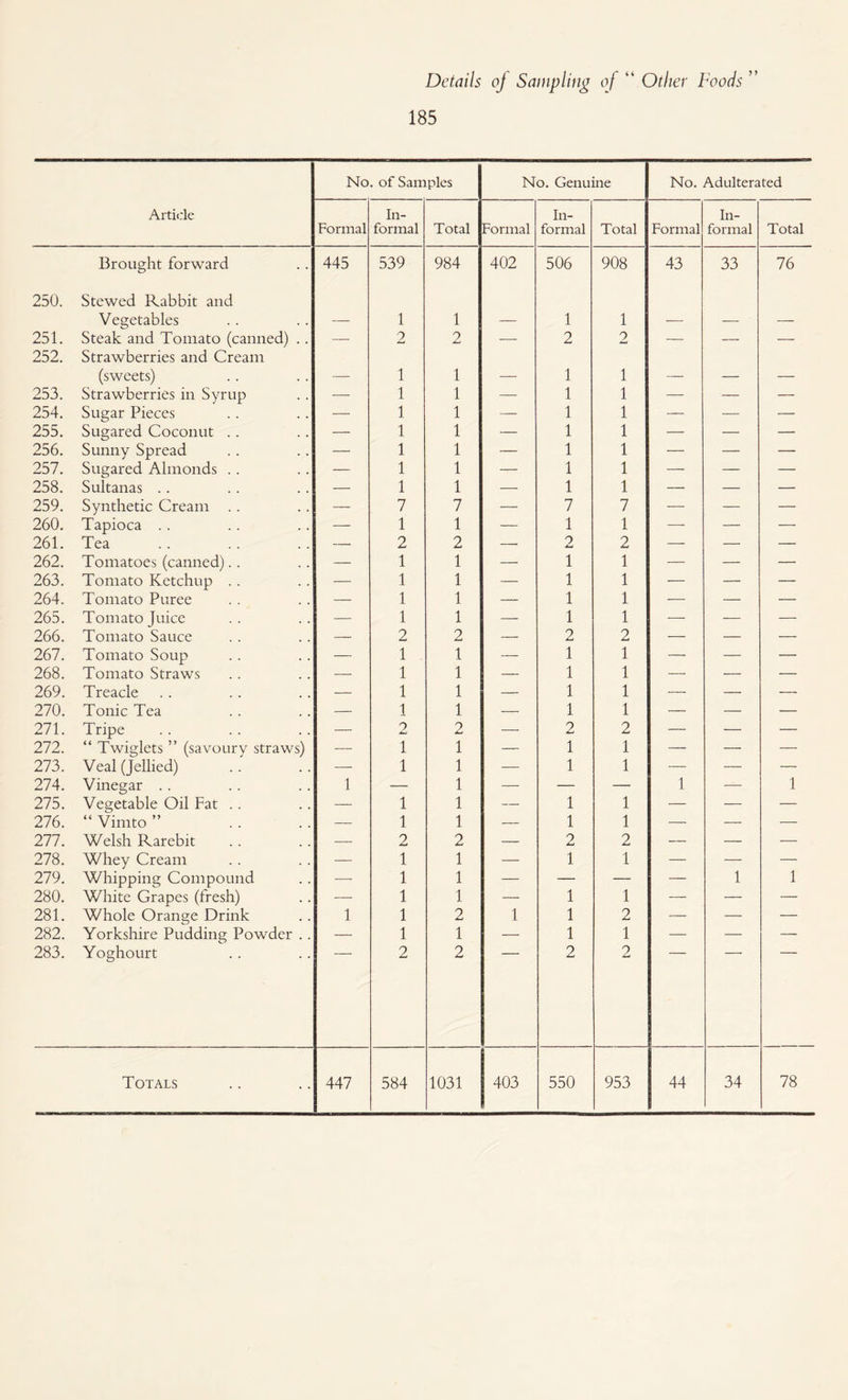 185 No. of Samples No. Genuine No. Adulterated Article Formal In¬ formal Total Formal In¬ formal Total Formal In¬ formal Total Brought forward 445 539 984 402 506 908 43 33 76 250. Stewed Rabbit and Vegetables 1 1 1 1 251. Steak and Tomato (canned) .. _ 2 2 — 2 2 — — — 252. Strawberries and Cream (sweets) 1 1 1 1 _ __ 253. Strawberries in Syrup — 1 1 — 1 1 — — — 254. Sugar Pieces — 1 1 — 1 1 — — — 255. Sugared Coconut .. — 1 1 — 1 1 — — — 256. Sunny Spread — 1 1 — 1 1 — — — 257. Sugared Almonds .. — 1 1 — 1 1 — — — 258. Sultanas .. — 1 1 — 1 1 — — — 259. Synthetic Cream .. — 7 7 — 7 7 — — — 260. Tapioca .. — 1 1 — 1 1 — — — 261. Tea — 2 2 — 2 2 — — — 262. Tomatoes (canned).. — 1 1 — 1 1 — — — 263. Tomato Ketchup . . — 1 1 — 1 1 — — — 264. Tomato Puree — 1 1 — 1 1 — — — 265. Tomato Juice — 1 1 — 1 1 — — — 266. Tomato Sauce — 2 2 — 2 2 — — — 267. Tomato Soup — 1 1 — 1 1 — — — 268. Tomato Straws — 1 1 — 1 1 — — — 269. Treacle — 1 1 — 1 1 — — — 270. Tonic Tea — 1 1 — 1 1 — — — 271. Tripe — 2 2 — 2 2 — — — 272. “ Twiglets ” (savoury straws) •—• 1 1 — 1 1 — — — 273. Veal (Jellied) — 1 1 — 1 1 — — — 274. Vinegar .. 1 — 1 — — — 1 — 1 275. Vegetable Oil Fat .. — 1 1 — 1 1 — — — 276. “ Vimto ” — 1 1 — 1 1 — — — 277. Welsh Rarebit — 2 2 — 2 2 — — — 278. Whey Cream — 1 1 — 1 1 — — — 279. Whipping Compound — 1 1 — — — — 1 1 280. White Grapes (fresh) — 1 1 — 1 1 — — — 281. Whole Orange Drink 1 1 2 1 1 2 — — — 282. Yorkshire Pudding Powder .. — 1 1 — 1 1 — — — 283. Yoghourt 2 2 2 2