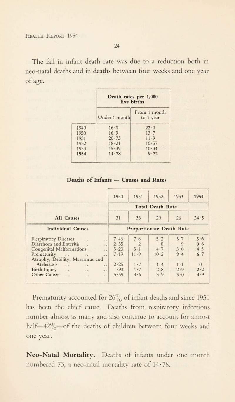 24 The fall in infant death rate was due to a reduction both in neo-natal deaths and in deaths between four weeks and one year of age. Death rates per 1,000 live births Under 1 month From 1 month to 1 year 1949 16-0 22-0 1950 16-9 13-7 1951 20-73 11-9 1952 18-21 10-57 1953 15-39 10-34 1954 14-78 9-72 Deaths of Infants — Causes and Rates 1950 1951 1952 1953 1954 Total Death Rate All Causes 31 33 29 26 24-5 Individual Causes Proportionate Death Rate Respiratory Diseases 7-46 7-8 5-2 5-7 5-6 Diarrhoea and Enteritis .. 2-35 -2 -8 -9 0-6 Congenital Malformations 5-23 5-1 4-7 3-0 4 5 Prematurity 7-19 11-9 10-2 9-4 6-7 Atrophy, Debility, Marasmus and Atelectasis 2-25 1-7 1-4 1-1 0 Birth Injury -93 1-7 2-8 2-9 2-2 Other Causes 5-59 4-6 3-9 3-0 4-9 Prematurity accounted for 26% of infant deaths and since 1951 has been the chief cause. Deaths from respiratory infections number almost as manv and also continue to account for almost half—42%—of the deaths ot children between four weeks and one year. Neo-Natal Mortality. Deaths of infants under one month numbered 73, a neo-natal mortality rate of 14*78.