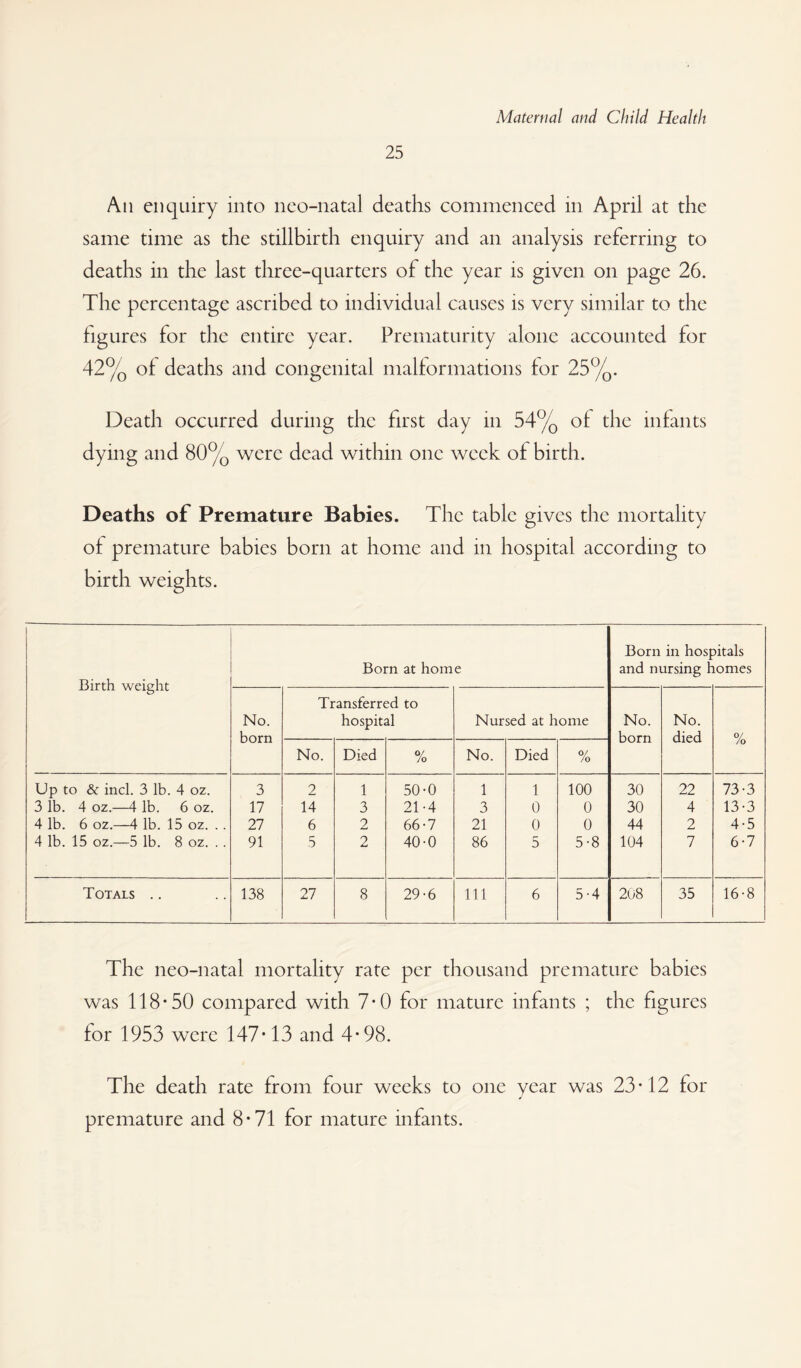 25 All enquiry into nco-natal deaths commenced in April at the same time as the stillbirth enquiry and an analysis referring to deaths in the last three-quarters of the year is given on page 26. The percentage ascribed to individual causes is very similar to the figures for the entire year. Prematurity alone accounted for 42% of deaths and congenital malformations for 25%. Death occurred during the first day in 54% of the infants dying and 80% were dead within one week of birth. Deaths of Premature Babies. The table gives the mortality of premature babies born at home and in hospital according to birth weights. Birth weight Born at home Born in hospitals and nursing homes No. born Transferred to hospital Nursed at home No. born No. died % No. Died % No. Died % Up to & inch 3 lb. 4 oz. 3 2 1 50-0 1 1 100 30 22 73-3 3 lb. 4 oz.—4 lb. 6 oz. 17 14 3 21-4 3 0 0 30 4 13-3 4 lb. 6 oz.—4 lb. 15 oz. .. 27 6 2 66-7 21 0 0 44 2 4-5 4 lb. 15 oz.—5 lb. 8 oz. .. 91 5 2 40-0 86 5 5-8 104 7 6-7 Totals .. 138 27 8 29-6 111 6 5-4 208 35 16-8 The neo-natal mortality rate per thousand premature babies was 118-50 compared with 7-0 for mature infants ; the figures for 1953 were 147-13 and 4-98. The death rate from four weeks to one year was 23-12 for premature and 8-71 for mature infants.
