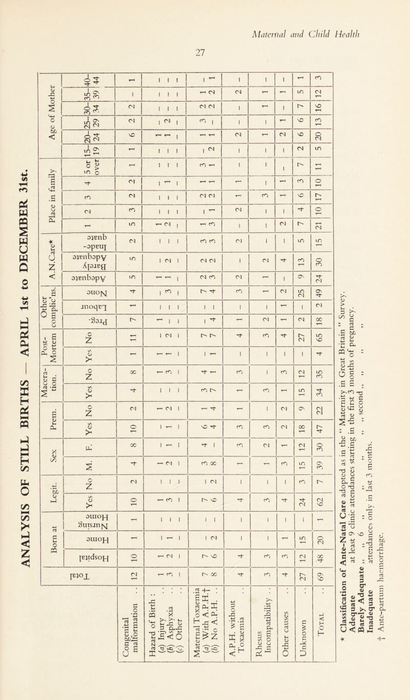 27 u o x: c2> ^ 1 1 1 1 ^ 1 1 1 35- 39 1 1 1 1 o s o bG < 30- 34 1 1 1 1 1 25- 29 1 ^ 1 1 1 y^ 20- 24 T~t j 20 r-i ^ 1 1 1 1 ^ 1 1 1 i • 1 t 1 «^ o cs CL - ^ 1 1 1 <u u cS u sienb -apeuj T—< ^irnbapv lO 1 CN 1 (N (N 1 OJ cn 30 t Ante-partum haemorrhage.
