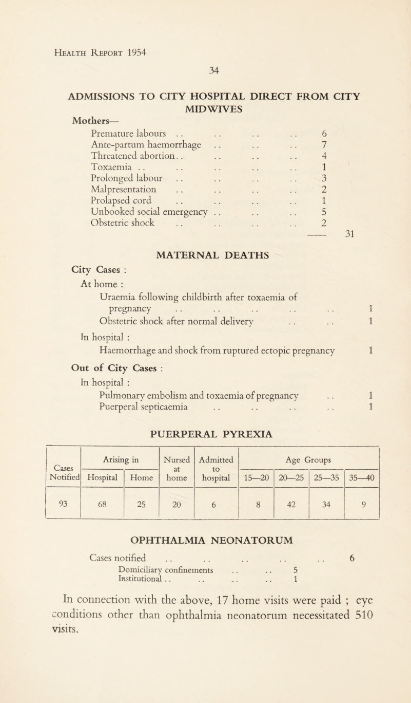 34 ADMISSIONS TO CITY HOSPITAL DIRECT FROM CITY MID WIVES Mothers— Premature labours . . Ante-partum haemorrhage Threatened abortion. . Toxaemia . . Prolonged labour Malpresentation Prolapsed cord Unbooked social emergency Obstetric shock 6 7 4 1 3 2 1 5 2 MATERNAL DEATHS City Cases : At home : Uraemia following childbirth after toxaemia of pregnancy .. .. .. .. .. 1 Obstetric shock after normal delivery .. .. 1 In hospital : Haemorrhage and shock from ruptured ectopic pregnancy 1 Out of City Cases : In hospital : Pulmonary embolism and toxaemia of pregnancy .. 1 Puerperal septicaemia .. . . .. . . 1 PUERPERAL PYREXIA Cases Notified Arising in Nursed at home Admitted to hospital Age Groups Hospital Home 15—20 20—25 25—35 35—40 93 68 25 20 6 8 42 34 9 OPHTHALMIA NEONATORUM Cases notified .. .. . . .. .. 6 Domiciliary confinements .. .. 5 Institutional .. .. .. .. 1 In connection with the above, 17 home visits were paid ; eye conditions other than ophthalmia neonatorum necessitated 510 visits.