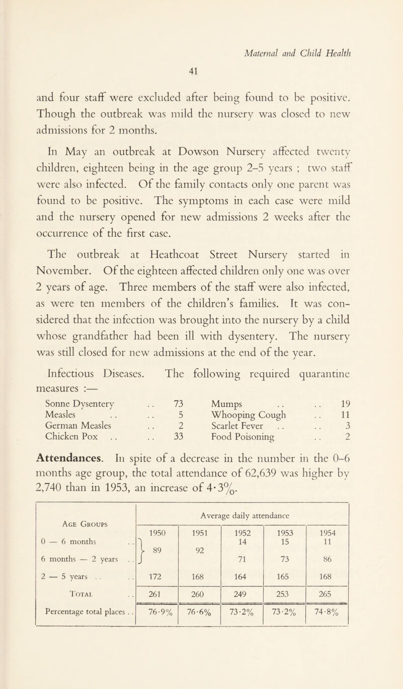 41 and four staff were excluded after being found to be positive. Though the outbreak was mild the nursery was closed to new admissions for 2 months. In May an outbreak at Dowson Nursery affected twenty children, eighteen being in the age group 2-5 years ; two staff were also infected. Of the family contacts only one parent was found to be positive. The symptoms in each case were mild and the nursery opened for new admissions 2 weeks after the occurrence of the first case. The outbreak at Heathcoat Street Nursery started in November. Of the eighteen affected children only one was over 2 years of age. Three members of the staff were also infected, as were ten members of the children’s families. It was con¬ sidered that the infection was brought into the nursery by a child whose grandfather had been ill with dysentery. The nursery was still closed for new admissions at the end of the year. Infectious Diseases. The following required quarantine measures :— Sonne Dysentery 73 Mumps 19 Measles 5 Whooping Cough 11 German Measles 2 Scarlet Fever 3 Chicken Pox 33 Food Poisoning 2 Attendances. In spite of a decrease in the number in the 0-6 months age group, the total attendance of 62,639 was higher by 2,740 than in 1953, an increase of 4*3%. Average daily attendance Age Groups 1950 1951 1952 1953 1954 0 — 6 months 1 89 92 14 15 11 6 months — 2 years / 71 73 86 2 — 5 years . . 172 168 164 165 168 Total 261 260 249 253 265 Percentage total places . . 76-9% 76-6% 73-2% 73-2% 74-8%