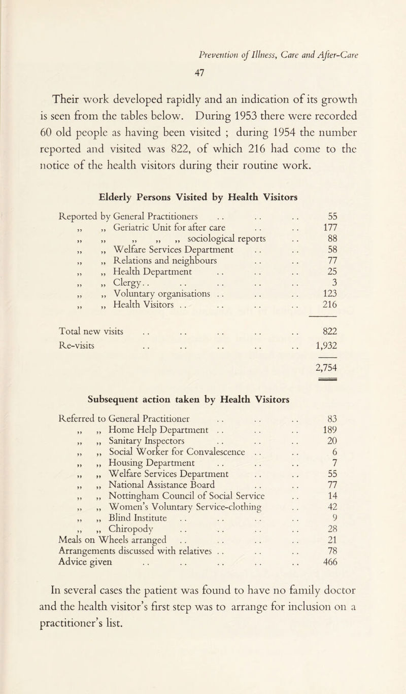 47 Their work developed rapidly and an indication of its growth is seen from the tables below. During 1953 there were recorded 60 old people as having been visited ; during 1954 the number reported and visited was 822, of which 216 had come to the notice of the health visitors during their routine work. Elderly Persons Visited by Health Visitors Reported by General Practitioners 55 „ ,, Geriatric Unit for after care 177 „ ,, ,, „ „ sociological reports 88 ,, ,, Welfare Services Department 58 ,, „ Relations and neighbours 77 ,, ,, Health Department 25 „ „ Clergy.. 3 ,, ,, Voluntary organisations .. 123 „ ,, Health Visitors .. 216 Total new visits 822 Re-visits 1,932 2,754 Subsequent action taken by Health Visitors Referred to General Practitioner .. .. .. 83 ,, ,, Home Help Department .. .. .. 189 ,, ,, Sanitary Inspectors .. .. .. 20 ,, ,, Social Worker for Convalescence .. .. 6 „ ,, Housing Department .. .. .. 7 „ „ Welfare Services Department .. ,. 55 ,, ,, National Assistance Board .. .. 77 ,, „ Nottingham Council of Social Service .. 14 ,, „ Women’s Voluntary Service-clothing .. 42 ,, ,, Blind Institute .. .. .. .. 9 ,, ,, Chiropody .. .. .. .. 28 Meals on Wheels arranged .. .. .. .. 21 Arrangements discussed with relatives .. .. ., 78 Advice given .. .. ., .. .. 466 In several cases the patient was found to have no family doctor and the health visitor’s first step was to arrange for inclusion on a practitioner’s list.