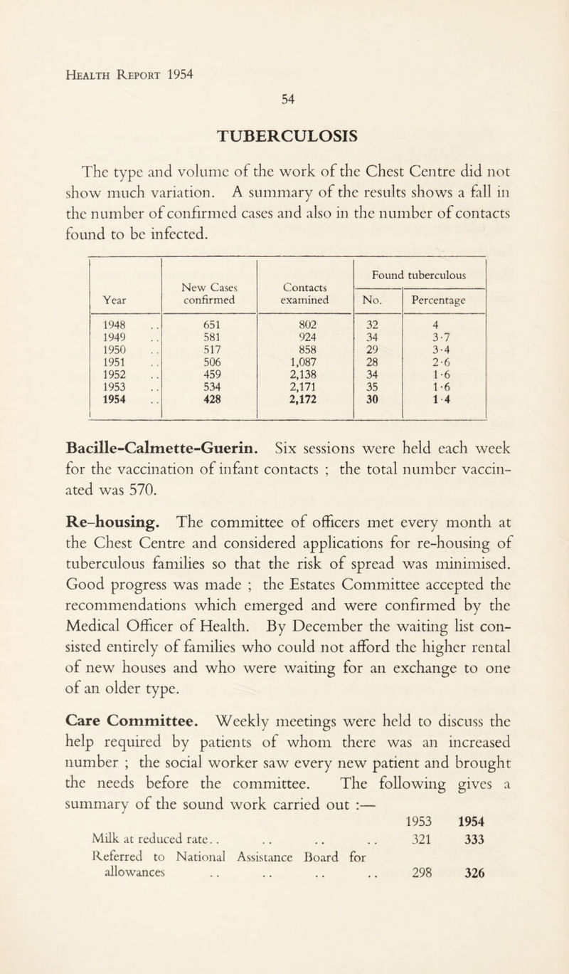 54 TUBERCULOSIS The type and volume of the work of the Chest Centre did not show much variation. A summary of the results shows a fall in the number of confirmed cases and also in the number of contacts found to be infected. Year New Cases confirmed Contacts examined Found tuberculous No. Percentage 1948 651 802 32 4 1949 581 924 34 3-7 1950 517 858 29 3-4 1951 506 1,087 28 2-6 1952 459 2,138 34 1-6 1953 534 2,171 35 1-6 1954 428 2,172 30 14 Bacille-Calmette-Guerin. Six sessions were held each week for the vaccination of infant contacts ; the total number vaccin¬ ated was 570. Re-housing. The committee of officers met every month at the Chest Centre and considered applications for re-housing of tuberculous families so that the risk of spread was minimised. Good progress was made ; the Estates Committee accepted the recommendations which emerged and were confirmed by the Medical Officer of Health. By December the waiting list con¬ sisted entirely of families who could not afford the higher rental of new houses and who were waiting for an exchange to one of an older type. Care Committee. Weekly meetings were held to discuss the help required by patients of whom there was an increased number ; the social worker saw every new patient and brought the needs before the committee. The following gives a summary of the sound work carried out :— 1953 1954 Milk at reduced rate.. .. ,. .. 321 333 Referred to National Assistance Board for allowances .. .. .. .. 298 326