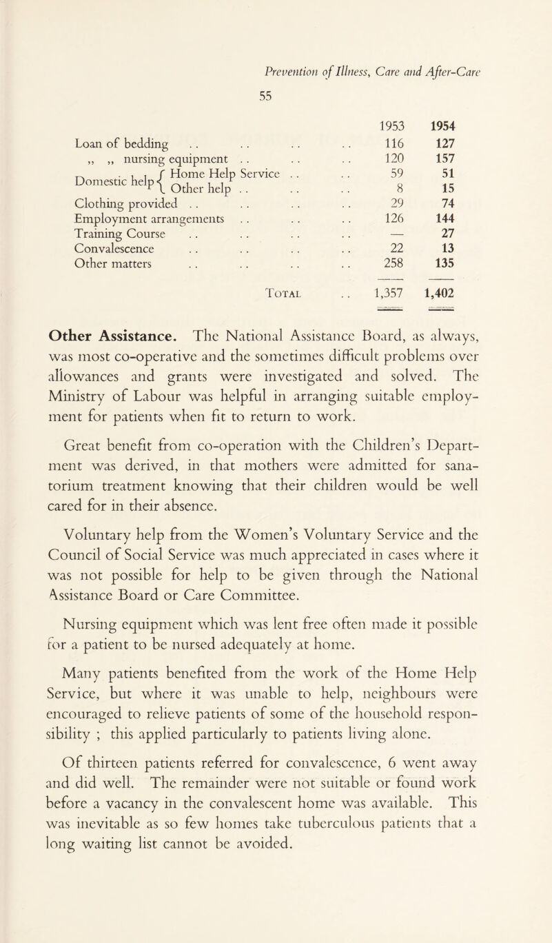 55 1953 1954 Loan of bedding 116 127 ,, ,, nursing equipment . . 120 157 -Ilf Home Help Service .. Domestic help 59 8 51 15 Clothing provided . . 29 74 Employment arrangements 126 144 Training Course — 27 Convalescence 22 13 Other matters 258 135 Total 1,357 L402 Other Assistance. The National Assistance Board, ^ \s alway was most co-operative and the sometimes difficult problems over allowances and grants were investigated and solved. The Ministry of Labour was helpful in arranging suitable employ¬ ment for patients when fit to return to work. Great benefit from co-operation with the Children’s Depart¬ ment was derived, in that mothers were admitted for sana¬ torium treatment knowing that their children would be well cared for in their absence. Voluntary help from the Women’s Voluntary Service and the Council of Social Service was much appreciated in cases where it was not possible for help to be given through the National A^ssistance Board or Care Committee. Nursing equipment which was lent free often made it possible For a patient to be nursed adequately at home. Many patients benefited from the work of the Home Help Service, but where it was unable to help, neighbours were encouraged to relieve patients of some of the household respon¬ sibility ; this applied particularly to patients living alone. Of thirteen patients referred for convalescence, 6 went away and did well. The remainder were not suitable or found work before a vacancy in the convalescent home was available. This was inevitable as so few homes take tuberculous patients that a long waiting list cannot be avoided.