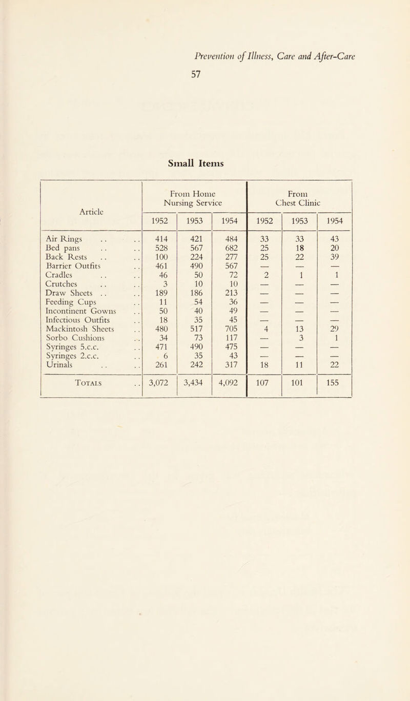 57 Small Items Article From Home Nursing Service From Chest Clinic 1952 1953 1954 1952 1953 1954 Air Rings 414 421 484 33 33 43 Bed pans 528 567 682 25 18 20 Back Rests 100 224 277 25 22 39 Barrier Outfits 461 490 567 — — — Cradles 46 50 72 2 1 1 Crutches 3 10 10 — — — Draw Sheets .. 189 186 213 — — — Feeding Cups 11 54 36 — — — Incontinent Gowns 50 40 49 — — — Infectious Outfits 18 35 45 — — — Mackintosh Sheets 480 517 705 4 13 29 Sorbo Cushions 34 73 117 — 3 1 Syringes 5.c.c. 471 490 475 — — — Syringes 2.c.c. 6 35 43 — — — Urinals 261 242 317 18 11 22