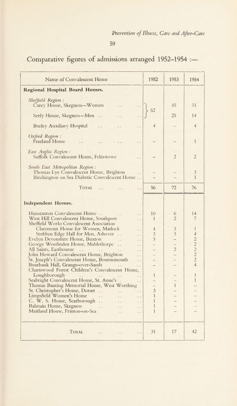 59 Comparative figures of admissions arranged 1952-1954 :— Name of Convalescent Home 1952 1953 1954 Regional Hospital Board Homes. Shcfjield Region : Carey House, Skegness—Women 1 45 51 Seely House, Skegness—Men .. / 25 14 Burley Auxiliary Hospital 4 - 4 Oxford Region : Freeland House — — 1 East Atiglia Region : Suffolk Convalescent Home, Felixstowe - 2 2 South East Metropolitan Region : Thomas Lye Convalescent Home, Brighton — - 3 Birchington on Sea Diabetic Convalescent Home . . - - 1 Total 56 72 76 Independent Homes. Hunstanton Convalescent Home . . 10 6 14 West Hill Convalescent Home, Southport Sheffield Works Convalescent Association 1 2 7 Claremont House for Women, Matlock 4 3 1 Stuhben Edge Hall for Men, Ashover . . 3 3 4 Evelyn Devonshire Home, Buxton 5 2 George Woofmden Home, Mablcthorpc .. — — 9 All Saints, Eastbourne _ 2 2 John Howard Convalescent Home, Brighton __ — 2 St. Joseph’s Convalescent Home, Bournemouth — _ 2 Boarbank Hall, Grange-over-Sands Charnwood Forest Children’s Convalescent Home, — — 4 Loughborough 1 — 1 Seabright Convalescent Home, St. Anne’s . . — — 1 Thomas Banting Memorial Home, West Worthing St. Christopher’s Home, Dorset .. — 1 — 3 - - Limpsfield Women’s Home 1 - - C. W. S. Home, Scarborough .. 1 - - Balmain Home, Skegness 1 — - Maitland House, Frinton-on-Sea 1 Total 31 17 42