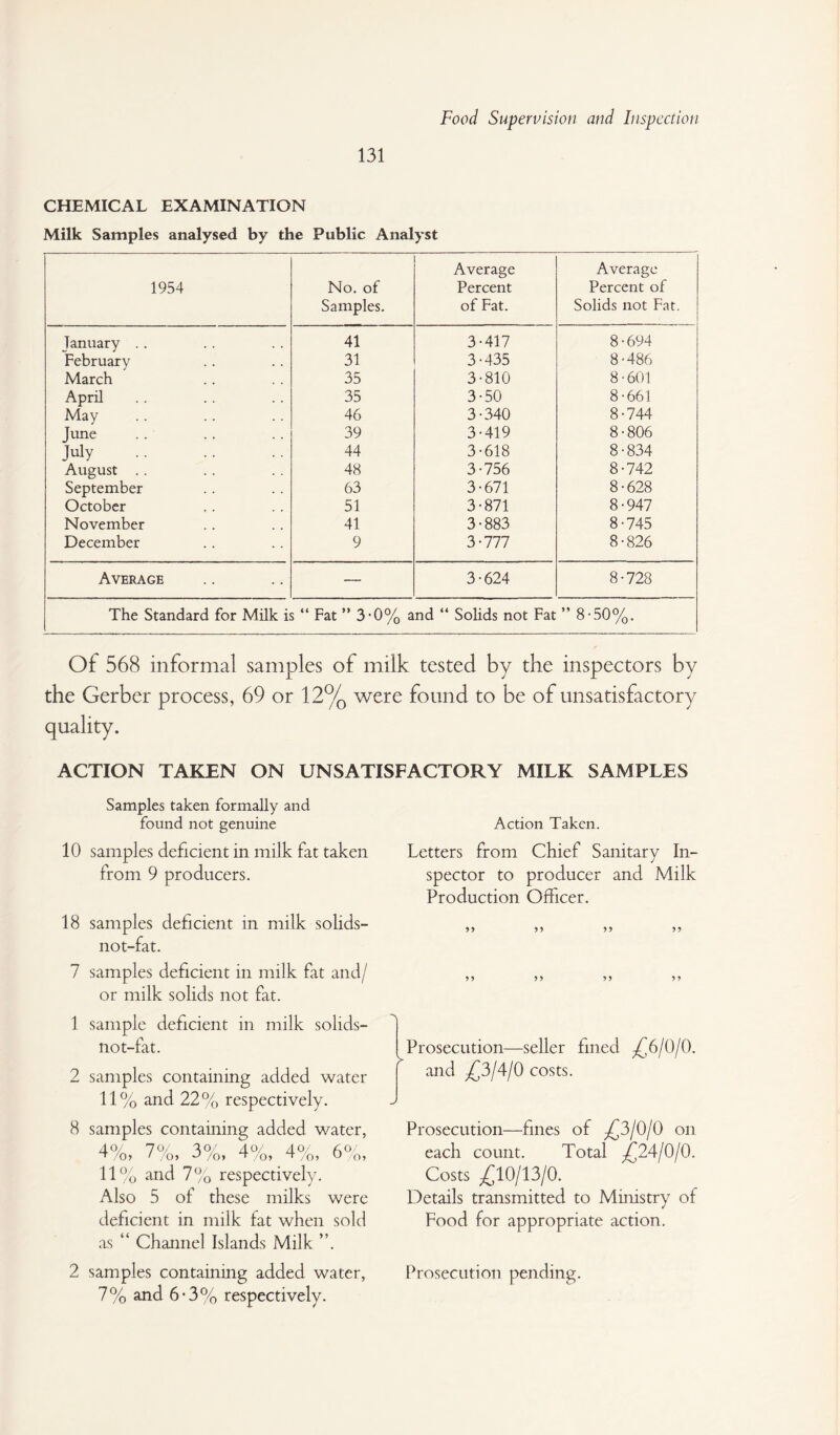 CHEMICAL EXAMINATION Milk Samples analysed by the Public Analyst 1954 No. of Samples. Average Percent of Fat. Average Percent of Solids not Fat. January .. 41 3-417 8-694 February 31 3-435 8-486 March 35 3-810 8-601 April 35 3-50 8-661 May 46 3-340 8-744 June 39 3-419 8-806 July . 44 3-618 8-834 August . . 48 3-756 8-742 September 63 3-671 8-628 October 51 3-871 8-947 November 41 3-883 8-745 December 9 3-777 8-826 Average — 3-624 8-728 The Standard for Milk is “ Fat ” 3-0% and “ Solids not Fat ” 8-50%. Of 568 informal samples of milk tested by the inspectors by the Gerber process, 69 or 12% were found to be of unsatisfactory ACTION TAKEN ON UNSATISFACTORY MILK SAMPLES Samples taken formally and found not genuine 10 samples deficient in milk fat taken from 9 producers. 18 samples deficient in milk solids- not-fat. 7 samples deficient in milk fat and/ or milk solids not fat. 1 sample deficient in milk solids- not-fat. 2 samples containing added water 11% and 22% respectively. 8 samples containing added water, AO/ no; ao/ 40/ 40/ AO/ 11% and 7% respectively. Also 5 of these milks were deficient in milk fat when sold as “ Channel Islands Milk ”. 2 samples containing added water, 7% and 6-3% respectively. Action Taken. Letters from Chief Sanitary In¬ spector to producer and Milk Production Officer. >> Prosecution—seller fined /^h/O/O. and ^3/4/0 costs. Prosecution—fines of ^^3/0/0 on each count. Total 24/0/0. Costs ^10/13/0. Details transmitted to Ministry of Food for appropriate action. Prosecution pending.