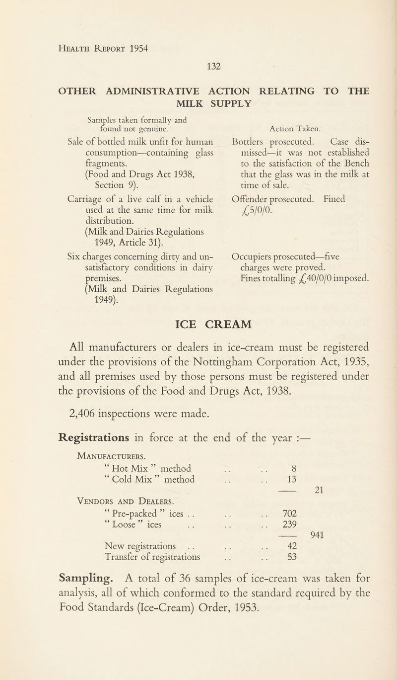 132 OTHER ADMINISTRATIVE ACTION RELATING TO THE MILK SUPPLY Samples taken formally and found not genuine. Sale of bottled milk unfit for human consumption—containing glass fragments. (Food and Drugs Act 1938, Section 9). Carriage of a live calf in a vehicle used at the same time for milk distribution. (Milk and Dairies Regulations 1949, Article 31). Six charges concerning dirty and un¬ satisfactory conditions in dairy premises. (Milk and Dairies Regulations 1949). Action Taken. Bottlers prosecuted. Case dis¬ missed—it was not established to the satisfaction of the Bench that the glass was in the milk at time of sale. Offender prosecuted. Fined Occupiers prosecuted—five charges were proved. Fines totalling ^{^40/0/0 imposed. ICE CREAM All manufacturers or dealers in ice-cream must be registered under the provisions of the Nottingham Corporation Act, 1935, and all premises used by those persons must be registered under the provisions of the Food and Drugs Act, 1938. 2,406 inspections were made. Registrations in force at the end of the year :— Manufacturers. “ Hot Mix ” method 8 “ Cold Mix ” method 13 Vendors and Dealers. “ Pre-packed ” ices .. .. 702 Loose ices .. 239 - 941 New registrations . . .. .. 42 Transfer of registrations .. .. 53 Sampling. A total of 36 samples of ice-cream was taken for analysis, all of which conformed to the standard required by the Food Standards (Ice-Cream) Order, 1953.