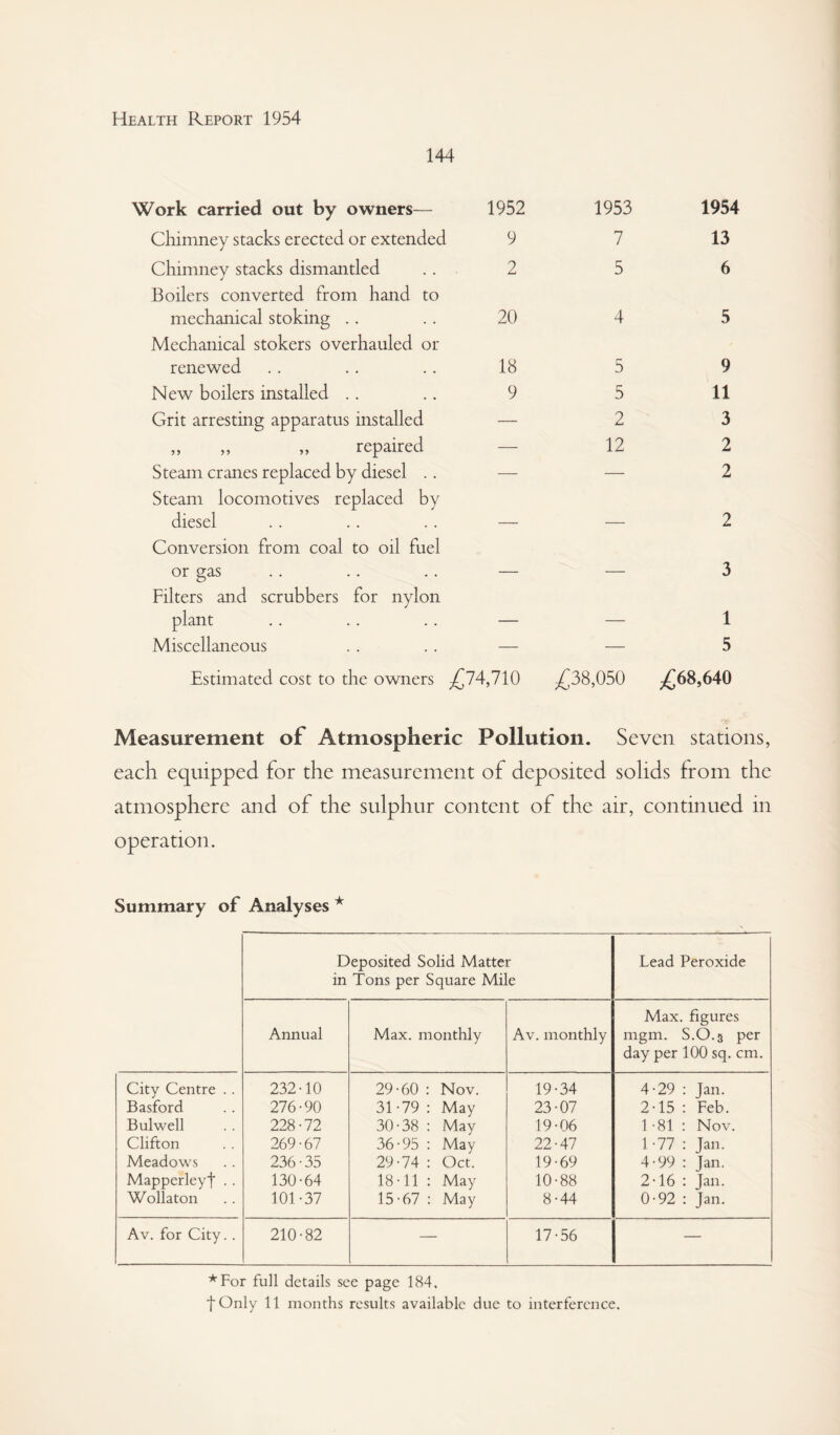 144 Work carried out by owners— Chimney stacks erected or extended Chimney stacks dismantled Boilers converted from hand to mechanical stoking .. Mechanical stokers overhauled or renewed New boilers installed .. Grit arresting apparatus installed „ „ „ repaired Steam cranes replaced by diesel .. Steam locomotives replaced by diesel Conversion from coal to oil fuel or gas Filters and scrubbers for nylon plant Miscellaneous 1952 1953 1954 9 7 13 2 5 6 20 4 5 18 5 9 9 5 11 — 2 3 — 12 2 — — 2 2 3 1 5 £74,710 £38,050 £68,640 Estimated cost to the owners Measurement of Atmospheric Pollution. Seven stations, each equipped for the measurement of deposited solids from the atmosphere and of the sulphur content of the air, continued in operation. Summary of Analyses * Deposited Solid Matter in Tons per Square Mile Lead Peroxide Annual Max. monthly Av. monthly Max. figures mgm. S.0.5 per day per 100 sq. cm. City Centre .. 232-10 29-60 : Nov. 19-34 4-29 : Jan. Basford 276-90 31-79 : May 23-07 2-15 : Feb. Bulwell 228-72 30-38 : May 19-06 1 -81 : Nov. Clifton 269-67 36-95 : May 22-47 1-77 : Jan. Meadows 236-35 29-74 : Get. 19-69 4-99 : Jan. Mapperleyt .. 130-64 18-11 : May 10-88 2-16 : Jan. Wollaton 101-37 15-67 : May 8-44 0-92 : Jan. Av. for City.. 210-82 — 17-56 — *For full details see page 184.