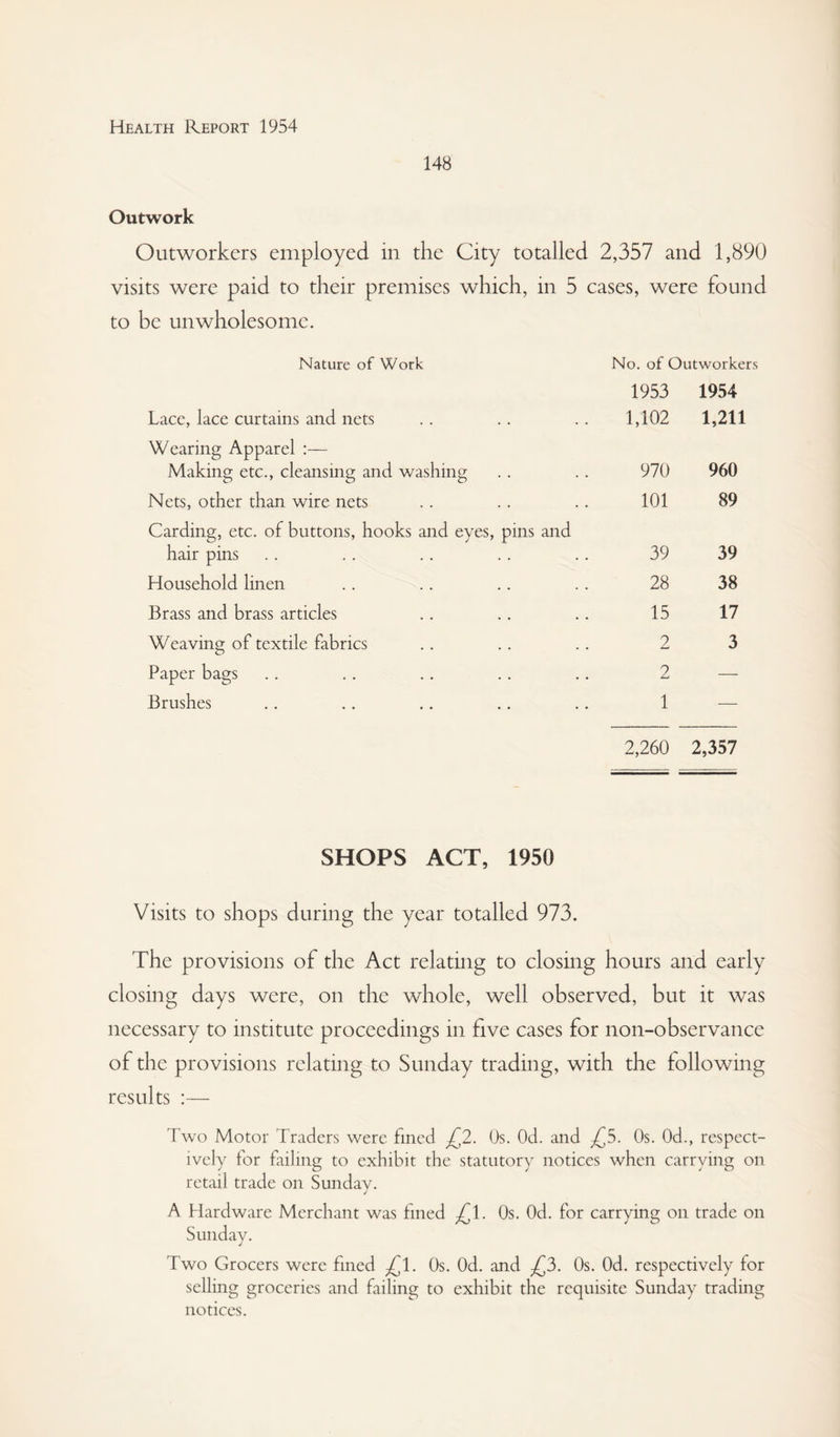 148 Outwork Outworkers employed in the City totalled 2,357 and 1,890 visits were paid to their premises which, in 5 cases, were found to be unwholesome. Nature of Work No. of Outworkers 1953 1954 Lace, lace curtains and nets 1,102 1,211 Wearing Apparel :— Making etc., cleansing and washing 970 960 Nets, other than wire nets 101 89 Carding, etc. of buttons, hooks and eyes, pins and hair pins 39 39 Household linen 28 38 Brass and brass articles 15 17 Weaving of textile fabrics 2 3 Paper bags 2 — Brushes 1 — 2,260 2,357 SHOPS ACT, 1950 Visits to shops during the year totalled 973. The provisions of the Act relating to closing hours and early closing days were, on the whole, well observed, but it was necessary to institute proceedings in five cases for non-observance of the provisions relating to Sunday trading, with the following results :— Two Motor Traders were fined 7^2. Os. Od. and 7^5. Os. Od., respect¬ ively for failing to exhibit the statutory notices when carrying on retail trade on Sunday. ✓ A Hardware Merchant was fined 7^1. Os. Od. for carrying on trade on Sunday. Two Grocers were fined 7^1. Os. Od. and 7]3. Os. Od. respectively for selling groceries and failing to exhibit the requisite Sunday trading notices.