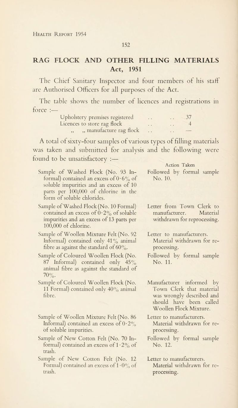 152 RAG FLOCK AND OTHER FILLING MATERIALS Act, 1951 The Chief Sanitary Inspector and four members of his stall are Autliorised Officers for all purposes of the Act. The table shows the number of licences and registrations in force :— Upholstery premises registered . . . . 37 Licences to store rag flock . . . . 4 ,, ,, manufacture rag flock . . . . — A total of sixty-four samples of various types of filling materials was taken and submitted for analysis and the following were found to be unsatisfactory :— Action Taken Sample of Washed Flock (No. 93 In- Followed by formal sample formal) contained an excess of 0-6% of No. 10. soluble impurities and an excess of 10 parts per 100,000 of chlorine in the form of soluble chlorides. Sample of Washed Flock (No. 10 Formal) contained an excess of 0*2% of soluble impurities and an excess of 13 parts per 100,000 of chlorine. Sample of Woollen Mixture Felt (No. 92 Informal) contained only 41% animal fibre as against the standard of 60%. Sample of Coloured Woollen Flock (No. 87 Informal) contained only 45 animal fibre as against the standard of 70%. Sample of Coloured Woollen Flock (No. 11 Formal) contained only 40% animal fibre. Letter from Town Clerk to manufacturer. Material withdrawn for reprocessing. Letter to manufacturers. Material withdrawn for re¬ processing. Followed by formal sample No. 11. Manufacturer informed by Town Clerk that material was wrono-lv described and O ✓ should have been called Woollen Flock Mixture. Sample of Woollen Mixture Felt (No. 86 Informal) contained an excess of 0-2% of soluble impurities. Sample of New Cotton Felt (No. 70 In¬ formal) contained an excess of 1-2% of trash. Sample of New Cotton Felt (No. 12 Formal) contained an excess of 1 -0% of trash. Letter to manufacturers. Material withdrawn for re¬ processing. Followed by formal sample No. 12. Letter to manufacturers. Material withdrawn for re¬ processing.