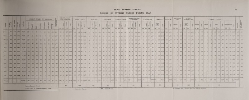RECORD OF PATIENTS NURSED DURING YEAR Month No. Pats, carr. fwd. New Patients Total Pats, nursed PT' lTLENI rs ta KEN ( JFF R EGIST t ER vC s k. CIRCU AND C LATOl :ardi S KY AC respiratory DIGESTIVE UlUNARY REPRODUCTIVE NERVOUS AND CEREBRAL CARCINOMA DIABETIC SURGICAL ULCER LEG OF OTHER CONDITIONS TUBERCULOSIS Injcetions No. of Patients Bedridden Total visits Convalescent Hospital o 2 Completed Discontinued Other causes Total pats. taken off « S o u o • ^ ^ a c Acute Chronic Visits I Acute Chronic Visits Acute Chronic Visits Acute Chronic Visits Acute Chronic Visits O 3 u < Chronic 1 Visits Acute Chronic Visits Acute and Clironic </> > Visits Chronic Visits Acute and Chronic 1 Visits Surgical Visits General Visits Resp. _ Visits Streptomycin Visits 1 NP PN PN NP PN PN NP PN PN NP PN PN NP PN PN NP PN PN NP PN PN NP PN PN NP PN NP PN NP PN NP PN NP PN NP PN Jan. .. 1,226 549 1,775 18,381 229 93 72 96 13 11 514 1,261 56 66 257 2,253 166 182 65 2,128 79 76 51 635 10 9 24 325 17 20 64 323 47 57 158 2,697 29 54 47 1,547 19 127 3,150 123 1,418 9 64 823 79 341 3,208 6 77 — 2 44 38 105 1,171 34 98 1,071 1 635 864 Feb. .. 1,261 581 1,842 18,031 274 81 74 101 7 8 545 1,297 59 60 268 2,148 163 184 62 2,030 91 98 58 828 10 10 16 186 16 18 62 272 59 79 159 2,943 40 60 47 1,387 13 122 2,883 119 1,326 15 70 800 81 368 3,228 4 15 — 2 49 34 95 1,262 32 91 1,194 585 815 March 1,297 577 1,874 19,578 227 % 81 128 21 23 576 1,298 64 76 263 2,464 147 167 58 1,954 86 92 45 748 15 15 23 348 15 16 62 320 43 65 172 3,173 41 66 35 1,449 13 121 3,193 120 1,194 18 75 980 91 411 3,278 1 4 51 — 3 43 105 1,585 46 104 1,357 5% 839 April .. 1,298 475 1,773 17,914 192 79 73 103 11 16 474 1,299 55 71 267 2,482 108 127 77 1,730 70 60 63 708 12 10 25 234 21 24 66 321 38 52 157 2,771 27 43 42 1,072 10 124 3,103 102 1,245 7 60 786 72 360 3,036 4 8 94 — 1 26 51 122 1,551 53 120 1,600 770 726 May .. 1,299 503 1,802 18,772 208 95 54 141 8 6 512 1,290 53 80 269 2,334 116 144 55 1,747 68 75 51 675 21 22 24 351 18 21 71 449 46 69 162 3,010 27 44 36 1,105 13 126 3,219 94 1,060 11 58 815 81 355 3,171 3 6 85 — — 46 133 1,811 43 128 1,721 750 843 June .. 1,290 431 1,721 17,918 202 72 50 126 7 5 462 1,259 60 76 272 2,538 94 108 57 i 1,375 61 68 52 749 18 25 27 326 10 11 73 377 40 56 146 2,678 25 36 31 909 10 125 3,110 91 1,011 5 57 835 70 352 3,139 3 5 65 — — — 35 125 1,817 35 122 1,732 650 911 July .. 1,259 429 1,688 17,370 186 76 45 102 3 8 420 1,268 57 66 291 2,351 61 62 59 994 61 58 50 675 10 15 26 322 22 23 62 371 35 41 174 2,748 40 57 28 1,189 13 129 3,317 106 1,215 6 57 687 84 350 3,014 2 7 83 — — — 38 108 1,619 37 110 1,622 872 754 Aug. .. 1,268 379 1,647 16,928 174 58 59 82 9 10 392 1,255 45 55 307 2,356 68 68 43 885 58 57 57 678 15 15 27 352 20 21 74 350 38 49 161 2,575 20 31 45 1,114 12 128 3,279 81 1,081 8 56 756 78 353 3,244 — 3 — _ 17 94 1,320 16 90 1,2% 929 626 Sept. .. 1,255 379 1,634 16,609 124 69 53 86 8 9 349 1,285 42 43 307 2,473 70 71 44 937 48 40 54 567 11 14 20 259 15 19 71 374 42 55 163 2,610 28 42 50 1,249 18 125 3,122 113 1,544 9 54 798 77 342 3,209 2 8 116 1 1 1 74 894 20 881 833 814 Oct. .. 1,285 464 1,749 18,112 197 70 48 84 6 8 413 1,336 60 66 284 2,474 92 93 45 1,292 66 61 48 668 13 15 21 295 16 19 77 382 39 45 183 2,704 43 61 42 1,444 10 135 3,388 112 1,625 8 60 797 84 386 3,517 1 4 71 1 26 32 81 1,054 35 79 1,059 744 777 Nov. .. 1,336 534 1,870 18,673 222 115 71 117 9 7 541 1,329 71 83 288 2,429 115 134 44 1,296 98 107 45 787 10 17 26 338 15 17 78 327 56 68 165 2,821 37 67 34 1,555 10 130 3,227 84 1,221 5 55 778 88 407 3,739 2 5 74 — T 30 27 90 1,272 23 84 894 769 834 1 Dec. .. 1,329 559 1,888 18,747 247 103 71 97 7 18 543 1,345 63 81 295 2,684 193 187 61 2,235 82 94 53 896 18 22 22 344 15 17 78 300 37 56 168 2,870 36 60 34 1,361 9 123 3,170 115 1,433 2 51 685 82 396 3,175 1 2 5 32 1 1 14 19 70 981 19 69 1,020 701 824 Totals — 217,033 2,482 1,007 751 1,263 109 129 5,741 — 685 — — 28,986 1,393 — — 18,603 868 — — 8,614 163 — — 3,680 200 — — 4,166 520 — — 33,600 393 — — 15,381 150 — 38,161 — 15,373 103 — 9,540 967 ■ 1 38,958 1 20 1 i t 1 j 782 1 -> — 225 396 16,337 1 1 393 1 15,447 8,834 ‘ - - - N os. of Patien Ts Nub SED lUHSED , . . 952 1,474 916 186 267 688 465 258 — 158 1,229 26 4 463 Grand Total of Patients ^ : 7,086 N.P.—New Patients. ?.N.—Patients Nursed. *Classified in other Columns—Not to he included in Totals.