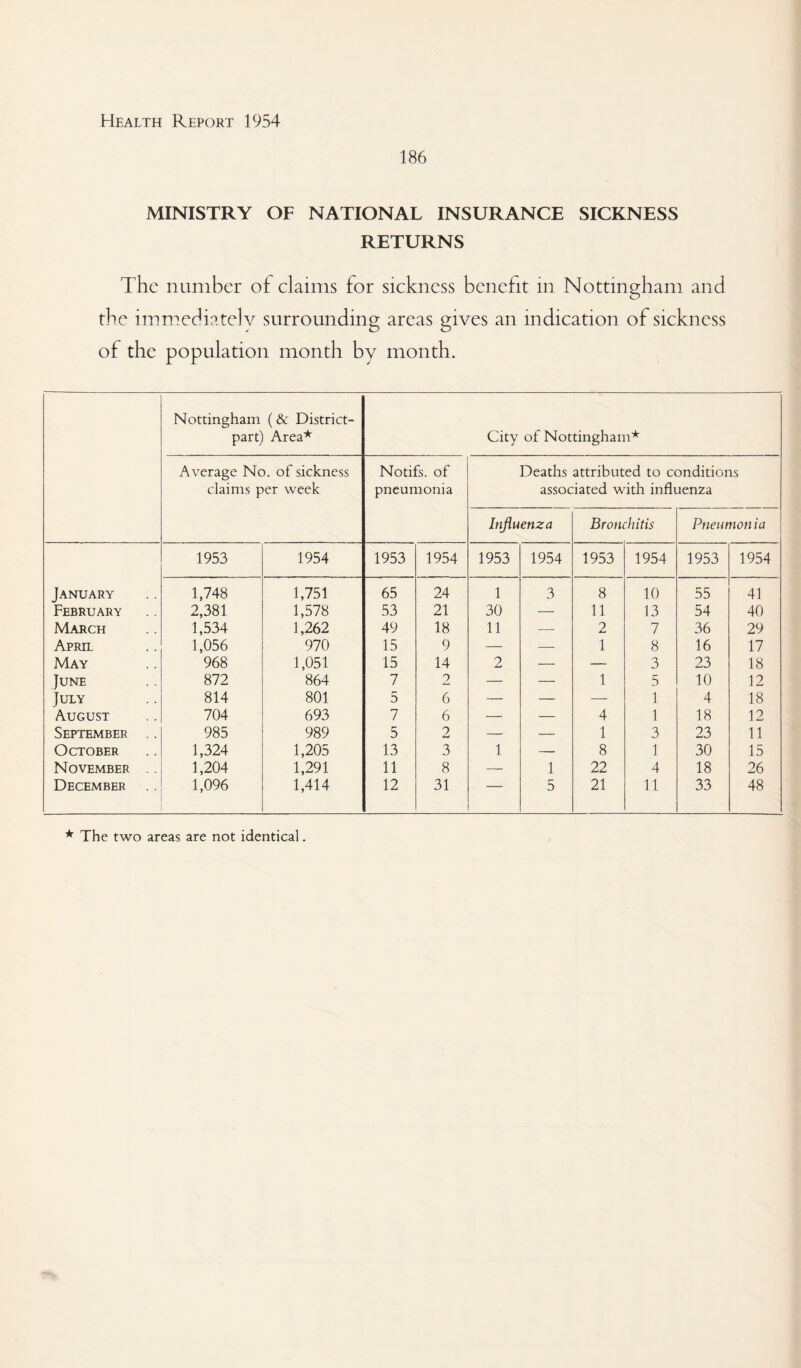 186 MINISTRY OF NATIONAL INSURANCE SICKNESS RETURNS The number of claims for sickness benefit in Nottingham and the immediately surrounding areas gives an indication of sickness of the population month by month. Nottingham (& District- part) Area* City of Nottingham* Average No. of sickness claims per week Notifs. of pneumonia Deaths attributed to conditions associated with influenza Injiu enza Bronchitis Pneumonia 1953 1954 1953 1954 1953 1954 1953 1954 1953 1954 January 1,748 1,751 65 24 1 3 8 10 55 41 February 2,381 1,578 53 21 30 — 11 13 54 40 March 1,534 1,262 49 18 11 — 2 7 36 29 April 1,056 970 15 9 — — 1 8 16 17 May 968 1,051 15 14 2 — — 3 23 18 June 872 864 7 2 — — 1 5 10 12 July 814 801 5 6 — — —- 1 4 18 August 704 693 7 6 — — 4 1 18 12 September .. 985 989 5 2 _ — 1 3 23 11 October 1,324 1,205 13 3 1 — 8 1 30 15 November 1,204 1,291 11 8 — 1 22 4 18 26 December 1,096 1,414 12 31 — 5 21 11 33 48 * The two areas are not identical.