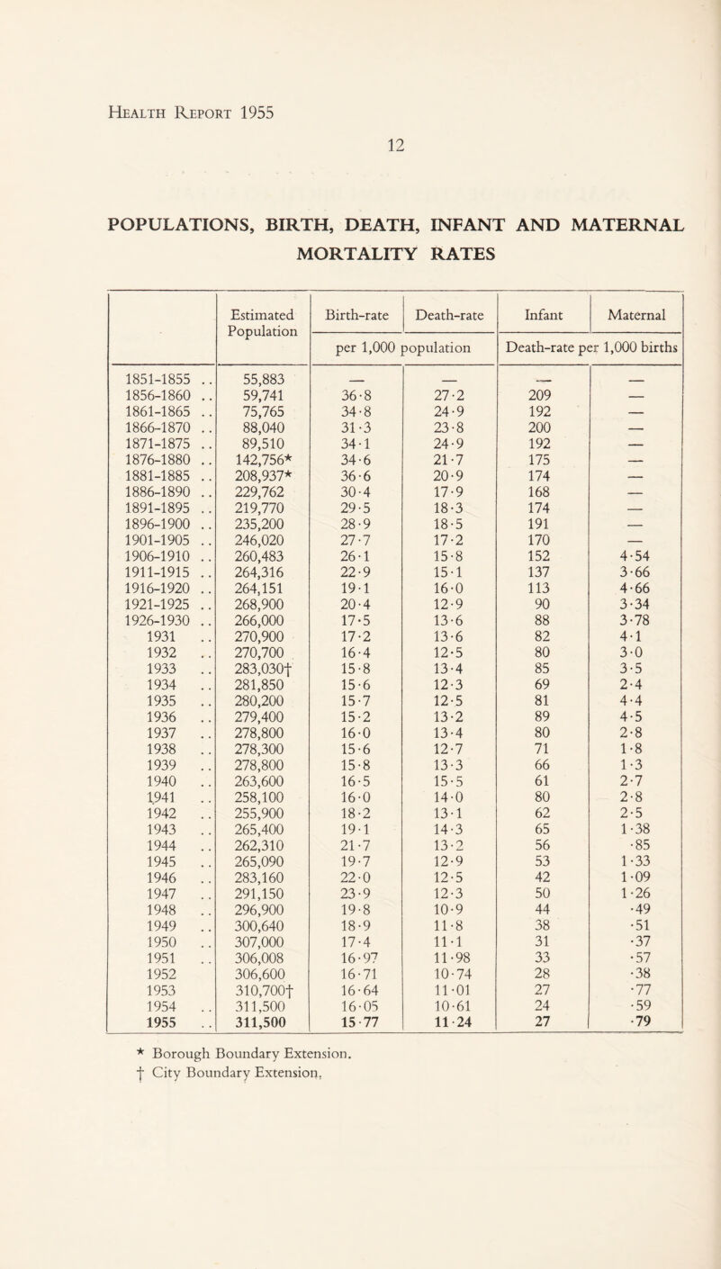 12 POPULATIONS, BIRTH, DEATH, INFANT AND MATERNAL MORTALITY RATES Estimated Population Birth-rate Death-rate Infant Maternal per 1,000 population Death-rate per 1,000 births 1851-1855 .. 55,883 _ _ - - _ 1856-1860 .. 59,741 36-8 27-2 209 — 1861-1865 .. 75,765 34'8 24-9 192 — 1866-1870 .. 88,040 31-3 23-8 200 — 1871-1875 .. 89,510 34-1 24-9 192 — 1876-1880 .. 142,756* 34-6 21-7 175 — 1881-1885 .. 208,937* 36-6 20-9 174 — 1886-1890 .. 229,762 30-4 17-9 168 — 1891-1895 .. 219,770 29-5 18-3 174 — 1896-1900 .. 235,200 28-9 18-5 191 — 1901-1905 .. 246,020 27-7 17-2 170 — 1906-1910 .. 260,483 26-1 15-8 152 4-54 1911-1915 .. 264,316 22-9 15-1 137 3-66 1916-1920 .. 264,151 19-1 16-0 113 4-66 1921-1925 .. 268,900 20-4 12-9 90 3-34 1926-1930 .. 266,000 17-5 13-6 88 3-78 1931 .. 270,900 17-2 13-6 82 4-1 1932 .. 270,700 16-4 12-5 80 3-0 1933 .. 283,030t 15-8 13-4 85 3-5 1934 .. 281,850 15-6 12-3 69 2-4 1935 .. 280,200 15-7 12-5 81 4-4 1936 .. 279,400 15-2 13-2 89 4-5 1937 .. 278,800 16-0 13-4 80 2-8 1938 .. 278,300 15-6 12-7 71 1-8 1939 .. 278,800 15-8 13-3 66 1-3 1940 .. 263,600 16-5 15-5 61 2-7 1.941 258,100 16-0 14-0 80 2-8 1942 .. 255,900 18-2 13-1 62 2-5 1943 .. 265,400 19-1 14-3 65 1-38 1944 .. 262,310 21-7 13-2 56 •85 1945 .. 265,090 19-7 12-9 53 1-33 1946 .. 283,160 22-0 12-5 42 1-09 1947 .. 291,150 23-9 12-3 50 1-26 1948 .. 296,900 19-8 10-9 44 •49 1949 .. 300,640 18-9 11-8 38 •51 1950 .. 307,000 17-4 11-1 31 •37 1951 306,008 16-97 11-98 33 •57 1952 306,600 16-71 10-74 28 •38 1953 310,700t 16-64 11-01 27 •77 1954 311,500 16-05 10-61 24 •59 1955 .. 311,500 15-77 11 24 27 •79 * Borough Boundary Extension, f City Boundary Extension.