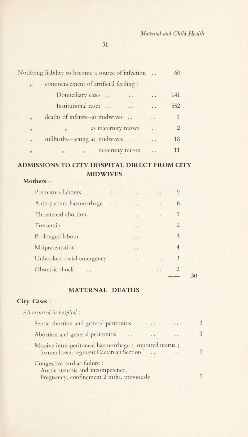 31 Notifying liability to become a source of infection .. 60 ,, commencement of artificial feeding : Domiciliary cases .. .. .. 141 Institutional cases . . .. .. 552 ,, deaths of infants—as midwives .. . . 1 ,, „ as maternity nurses .. 2 ,, stillbirths—acting as midwives . . .. 18 ,, ,, ,, maternity nurses .. 11 ADMISSIONS TO CITY HOSPITAL DIRECT FROM CITY MID WIVES Mothers— Premature labours Ante-partum haemorrhage Threatened abortion.. Toxaemia Prolonged labour Malpresentation Unbooked social emergency Obstetric shock 9 6 1 2 3 4 3 2 MATERNAL DEATHS City Cases : All occurred in hospital : Septic abortion and general peritonitis . . . . 1 Abortion and general peritonitis .. .. .. 1 Massive intra-peritoneal haemorrhage ; ruptured uterus ; former lower segment Caesarean Section .. .. 1 O Congestive cardiac failure : Aortic stenosis and incompetence. Pregnancy, confinement 2 mths. previously , . 1
