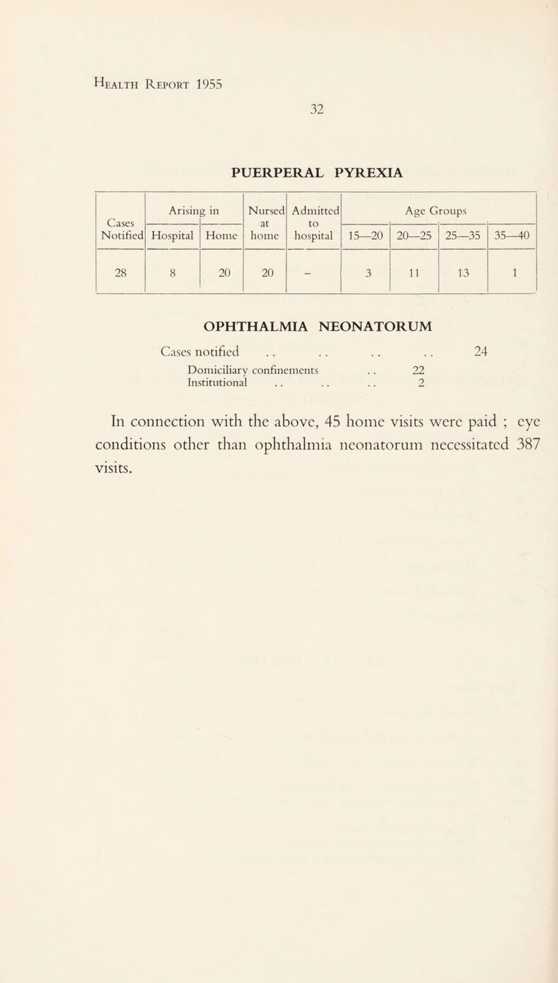 32 PUERPERAL PYREXIA Cases Notified Arisin g in Nursed at home Admitted to hospital Age G roups Hospital Home 15—20 20—25 25—35 35—40 28 8 20 20 - 3 11 13 1 OPHTHALMIA NEONATORUM Cases notified .. .. .. .. 24 Domiciliary confinements .. 22 Institutional .. .. .. 2 In connection with the above, 45 home visits were paid ; eye conditions other than ophthalmia neonatorum necessitated 387 visits.