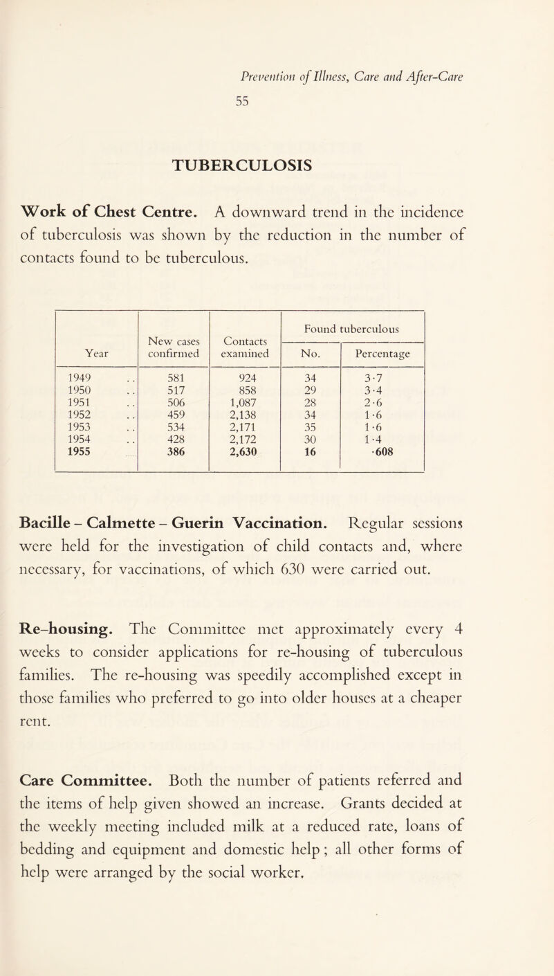 55 TUBERCULOSIS Work of Chest Centre. A downward trend in the incidence of tuberculosis was shown by the reduction in the number of contacts found to be tuberculous. Year New cases confirmed Contacts examined Found tuberculous No. Percentage 1949 581 924 34 3-7 1950 517 858 29 3-4 1951 506 1,087 28 2-6 1952 459 2,138 34 1-6 1953 534 2,171 35 1-6 1954 428 2,172 30 1-4 1955 386 2,630 16 •608 Bacille - Calmette - Guerin Vaccination. Regular sessions were held for the investigation of child contacts and, where necessary, for vaccinations, of which 630 were carried out. Re-housing. The Committee met approximately every 4 weeks to consider applications for re-housing of tuberculous families. The re-housing was speedily accomplished except in those families who preferred to go into older houses at a cheaper rent. Care Committee. Both the number of patients referred and the items of help given showed an increase. Grants decided at the weekly meeting included milk at a reduced rate, loans of bedding and equipment and domestic help ; all other forms of help were arranged by the social worker.