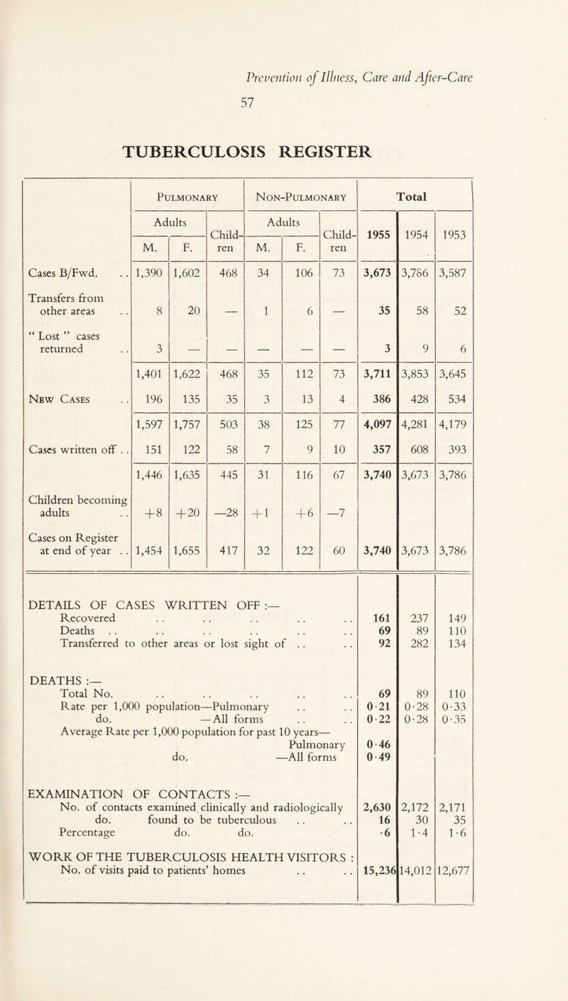 57 TUBERCULOSIS REGISTER Pulmonary Non-Pulmonary Total Adults Child¬ ren Adults Child¬ ren 1955 1954 1953 M. F. M. F. Cases B/Fwd. 1,390 1,602 468 34 106 73 3,673 3,786 3,587 Transfers from other areas 8 20 — 1 6 — 35 58 52 “ Lost ” cases returned 3 — — — — — 3 9 6 1,401 1,622 468 35 112 73 3,711 3,853 3,645 New Cases 196 135 35 3 13 4 386 428 534 1,597 1,757 503 38 125 77 4,097 4,281 4,179 Cases written off .. 151 122 58 7 9 10 357 608 393 1,446 1,635 445 31 116 67 3,740 3,673 3,786 Children becoming adults + 8 + 20 —28 + 1 + 6 —7 Cases on Register at end of year .. 1,454 1,655 417 32 122 60 3,740 3,673 3,786 DETAILS OF CASES WRITTEN OFF Recovered 161 237 149 Deaths 69 89 110 Transferred to other areas or lost sight of . . 92 282 134 DEATHS Total No. 69 89 110 Rate per 1,000 population—Pulmonary do. —All forms 0 21 0 22 0-28 0-28 0-33 0-35 Average Rate per 1,000 population for past 10 years— Pulmonary do. —All forms 0 46 0-49 EXAMINATION OF CONTACTS No. of contacts examined clinically and radiologically do. found to be tuberculous 2,630 16 2,172 30 2,171 35 Percentage do. do. •6 1-4 1-6 WORK OF THE TUBERCULOSIS HEALTH VISITORS : No. of visits paid to patients’ homes 15,236 14,012 12,677