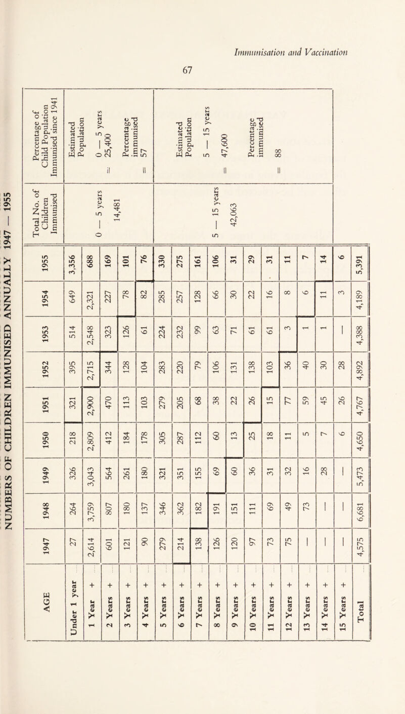 NUMBERS OF CHILDREN IMMUNISED ANNUALLY 1947 — 1955 67