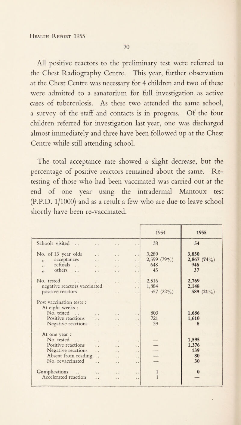 70 All positive reactors to the preliminary test were referred to che Chest Radiography Centre. This year, further observation at the Chest Centre was necessary for 4 children and two of these were admitted to a sanatorium for full investigation as active cases of tuberculosis. As these two attended the same school, a survey of the staff and contacts is in progress. Of the four children referred for investigation last year, one was discharged almost immediately and three have been followed up at the Chest Centre while still attending school. The total acceptance rate showed a slight decrease, but the percentage of positive reactors remained about the same. Re¬ testing of those who had been vaccinated was carried out at the end of one year using the intradermal Mantoux test (P.P.D. 1/1000) and as a result a few who are due to leave school shortly have been re-vaccinated. 1954 1955 Schools visited .. 38 54 No. of 13 year olds 3,289 3,850 „ acceptances 2,599 (79%) 2,867 (74%) ,, refusals .. 648 946 ,, others 45 37 No. tested 2,516 2,769 negative reactors vaccinated 1,884 2,148 positive reactors 557 (22%) 589 (21%) Post vaccination tests : At eight weeks : No. tested .. 803 1,686 Positive reactions 721 1,610 Negative reactions 39 8 At one year : No. tested .. — 1,595 Positive reactions — 1,376 Negative reactions — 139 Absent from reading .. — 80 No. revaccinated — 30 Complications 1 0 Accelerated reaction 1