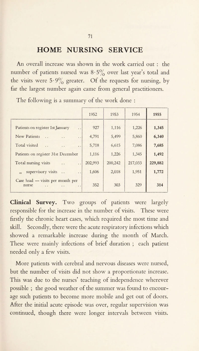 71 HOME NURSING SERVICE An overall increase was shown in the work carried out : the number of patients nursed was 8*5% over last year’s total and the visits were 5 • 9% greater. Of the requests for nursing, by far the largest number again came from general practitioners. The following is a summary of the work done : 1952 1953 1954 1955 Patients on register 1st January 927 1,116 1,226 1,345 New Patients 4,791 5,499 5,860 6,340 Total visited 5,718 6,615 7,086 7,685 Patients on register 31st December 1,116 1,226 1,345 1,492 Total nursing visits 202,993 200,242 217,033 229,882 ,, supervisory visits .. 1,606 2,018 1,951 1,772 Case load — visits per month per nurse 352 303 329 314 Clinical Survey. Two groups of patients were largely responsible for the increase in the number of visits. These were firstly the chronic heart cases, which required the most time and skill. Secondly, there were the acute respiratory infections which showed a remarkable increase during the month of March. These were mainly infections of brief duration ; each patient needed only a few visits. More patients with cerebral and nervous diseases were nursed, but the number of visits did not show a proportionate increase. This was due to the nurses’ teaching of independence wherever possible ; the good weather of the summer was found to encour¬ age such patients to become more mobile and get out of doors. After the initial acute episode was over, regular supervision was continued, though there were longer intervals between visits.