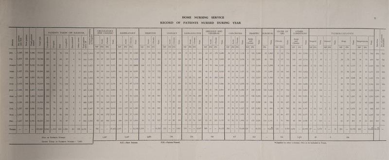 75 RECORD OF PATIENTS NURSED DURING YEAR Grand Total of Patibnts Nursed : 7,685 Month No. patients 1 carr. fwd. ! New patients | Total patients nursed 1 Total visits P} \TLEN' rs TA KEN OFF R .EGIST ER Patients remaining on Register CIRCULATO AND CARD! RY AC RESPIRATORY DIGESTIVE URINARY REPRODUCTIVE NERVOUS AND CEREBRAL CARCINOMA DIABETIC SURGICAL ULCER OF LEG OTHER CONDITIONS TUBERCULOSIS No. of patients Bedridden Convalescent H ospital Died Completed Discontinued Other causes Total patients taken off Acute Chronic Visits Acute Chronic Visits Acute Chronic Visits Acute Chronic Visits Acute Chronic Visits V D o < Chronic Visits 3 u < Chronic Visits Acute and Chronic Visits Visits Chronic 1/3 > Acute and Chronic Visits Surgical Visits General Visits Resp. Visits Streptomycin Visits Injections NP PN PN NP PN PN NP PN PN NP PN PN NP PN PN NP PN PN NP PN PN NP PN PN NP PN NP PN NP PN NP PN NP PN NP PN Jan. .. 1,345 641 1,986 19,010 249 94 78 134 6 11 572 1,414 69 54 322 2,809 184 185 89 1,969 110 69 103 992 15 17 22 348 13 15 81 314 63 62 170 2,480 30 39 48 i 1,135 6 121 3,308 93 1,062 11 62 714 124 461 1- 3,966 — 5 52 — — — 16 61 923 14 52 794 874 743 Feb. .. 1,414 521 1,935 18,740 251 84 68 87 4 16 510 1,425 46 47 323 2,689 159 181 72 1,899 70 87 60 843 11 19 19 320 20 21 77 364 48 56 191 3,003 29 35 45 1,094 6 122 3,091 85 933 5 57 711 100 442 3,714 2 r- 3 81 1 1 1 24 72 930 36 79 879 749 783 March 1,425 707 2,132 21,128 351 93 104 140 4 13 705 1,427 66 85 309 3,181 258 316 62 2,603 100 112 71 1,079 18 19 28 281 23 26 75 422 69 79 184 3,347 23 33 46 1,150 8 119 3,168 114 1,398 8 64 815 100 400 3,803 2 12 160 — 32 82 1,119 31 79 1,035 743 785 April .. 1,427 574 2,001 20,264 305 89 70 81 3 9 557 1,444 84 99 314 3,430 163 190 84 2,097 72 73 57 772 13 14 21 272 9 12 78 322 46 49 203 3,033 45 54 48 1,157 12 128 3,221 77 1,041 14 66 841 84 412 3,822 1 3 34 — — 31 86 1.263 30 81 1,275 572 825 May .. 1,444 485 1,929 20,132 243 86 53 97 4 13 4% 1,433 48 63 358 3,553 90 119 49 1,304 78 81 60 732 16 16 27 223 22 25 71 401 49 55 203 3,000 41 57 48 1,440 9 133 3,519 121 1,308 9 66 858 83 399 3,373 4 9 81 — — 36 104 1,648 34 95 1,625 772 822 June .. 1,433 488 1,921 19,349 235 92 71 104 6 7 515 1,406 79 73 367 3,196 78 91 47 1,119 94 84 72 756 14 15 24 289 23 24 78 371 42 45 176 2,586 25 35 63 1,535 10 130 3,261 109 1,354 13 73 946 83 400 3,650 2 10 109 — 25 99 1331 25 92 13% 853 900 July .. 1,406 451 1,857 18,084 227 104 66 89 4 7 497 1,360 53 38 363 2,860 70 75 50 918 78 74 71 851 7 6 25 162 22 26 73 312 39 30 196 2,554 37 34 68 1,326 17 130 3,158 108 1,375 11 57 734 91 444 3,853 1 8 124 — — 25 91 1332 24 87 1,222 1,146 664 Auc. .. 1,360 440 1,800 18,363 204 79 53 110 8 11 465 1,335 64 55 351 2,988 81 87 53 1,033 73 69 66 901 11 11 23 225 12 19 66 289 30 24 187 2,444 25 31 65 1,435 17 138 3,322 132 1,606 10 66 802 84 388 3,591 5 10 92 — — 28 83 1341 30 88 1,290 1,083 681 Sept. .. 1,335 430 1,765 16,924 182 76 42 103 4 1 408 1,357 59 54 349 2,612 91 107 62 1,079 76 63 72 744 6 7 20 163 11 14 73 271 46 42 193 2,606 21 24 63 1,269 13 127 3,228 80 730 9 58 687 85 361 3,057 — 7 91 — , — — 13 71 1.117 11 65 1,064 930 557 Oct. .. 1,357 469 1,826 17,934 210 76 60 86 2 5 439 1,387 54 45 364 2,692 115 117 64 1,288 79 73 68 855 13 13 23 245 8 8 71 221 52 44 197 2,773 23 25 63 1,167 12 127 3,383 80 999 6 54 742 82 386 3,355 1 10 114 2 2 21 22 64 1,078 21 63 888 835 747 Nov. .. 1,387 565 1,952 19,731 266 67 83 100 3 6 525 1,427 76 66 372 3,382 144 158 37 1,480 95 94 75 935 13 10 30 334 18 21 72 473 52 51 212 3,170 28 30 65 1,496 5 118 3,190 95 1,227 12 66 877 93 375 3,377 5 10 92 — i 9 24 73 916 27 86 1,047 723 759 Dec. .. 1,427 569 1,9% 20,223 240 85 72 97 1 9 504 1,492 82 62 405 3,910 164 178 39 1,606 84 71 78 822 17 14 20 199 12 19 74 347 53 49 221 3,139 33 30 71 1,404 13 133 3,524 114 1,191 7 71 980 85 384 3,348 4 1 143 —; — — 15 57 801 19 60 893 843 776 Totals — — — 229,882 2,%3 1,025 820 1,228 49 108 6,193 — 780 — — 37,302 1,597 — — 18,395 1,009 — — 10,282 154 — — 3,061 193 — — 4,107 589 — — 34,135 360 — — 15,608 128 — 39,373 — 14,224 115 — 9,707 1,094 _ 42,'X^ 27 I 1,173 3 ! 31 291 — 13,799 302 13,408 10,123 — Nos. of Patients Nursed • -• 1,087 1,687 1,071 178 276 758 417 243 — 166 1,431 • 32 3 336 , N.P.—New Patients. P.N.—Patients Nursed. *Classified in other Columns—Not to be included in Totals.