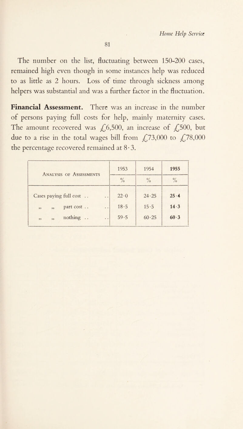 Home Help Service 81 The number on the list, fluctuating between 150-200 cases, remained high even though in some instances help was reduced to as little as 2 hours. Loss of time through sickness among helpers was substantial and was a further factor in the fluctuation. Financial Assessment. There was an increase in the number of persons paying full costs for help, mainly maternity cases. The amount recovered was .£6,500, an increase of £500, but due to a rise in the total wages bill from £73,000 to £78,000 the percentage recovered remained at 8- 3. Analysis of Assessments 1953 1954 1955 0/ /o % 0/ /o Cases paying full cost .. 22-0 24-25 25-4 ,, „ part cost .. 18-5 15-5 14-3 „ „ nothing .. 59-5 60-25 60 3