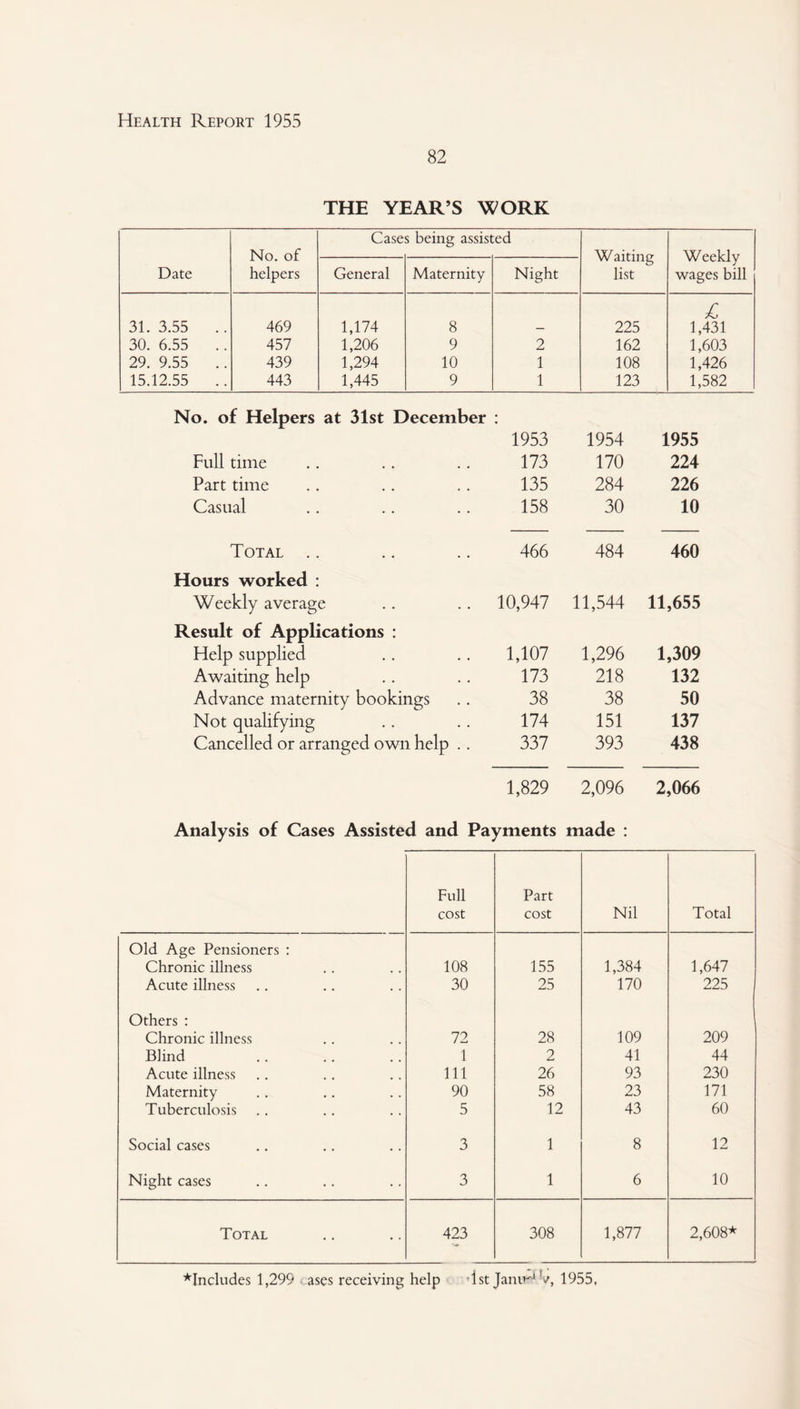 82 THE YEAR’S WORK No. of helpers Cases being assisted Waiting; list Weekly wages bill Date General Maternity Night 31. 3.55 .. 469 1,174 8 225 L 1,431 30. 6.55 .. 457 1,206 9 2 162 1,603 29. 9.55 .. 439 1,294 10 1 108 1,426 15.12.55 .. 443 1,445 9 1 123 1,582 No. of Helpers at 31st December : Full time 1953 173 1954 170 1955 224 Part time 135 284 226 Casual 158 30 10 Total .. 466 484 460 Hours worked : Weekly average 10,947 11,544 11,655 Result of Applications : Help supplied 1,107 1,296 1,309 Awaiting help 173 218 132 Advance maternity bookings 38 38 50 Not qualifying 174 151 137 Cancelled or arranged own help .. 337 393 438 1,829 Analysis of Cases Assisted and Payments 2,096 made : 2,066 Full cost Part cost Nil Total Old Age Pensioners : Chronic illness 108 155 1,384 1,647 Acute illness 30 25 170 225 Others : Chronic illness 72 28 109 209 Blind 1 2 41 44 Acute illness 111 26 93 230 Maternity 90 58 23 171 Tuberculosis 5 12 43 60 Social cases 3 1 8 12 Night cases 3 1 6 10 Total 423 308 1,877 2,608* ^Includes 1,299 ases receiving help 1st JanwJ b, 1955,
