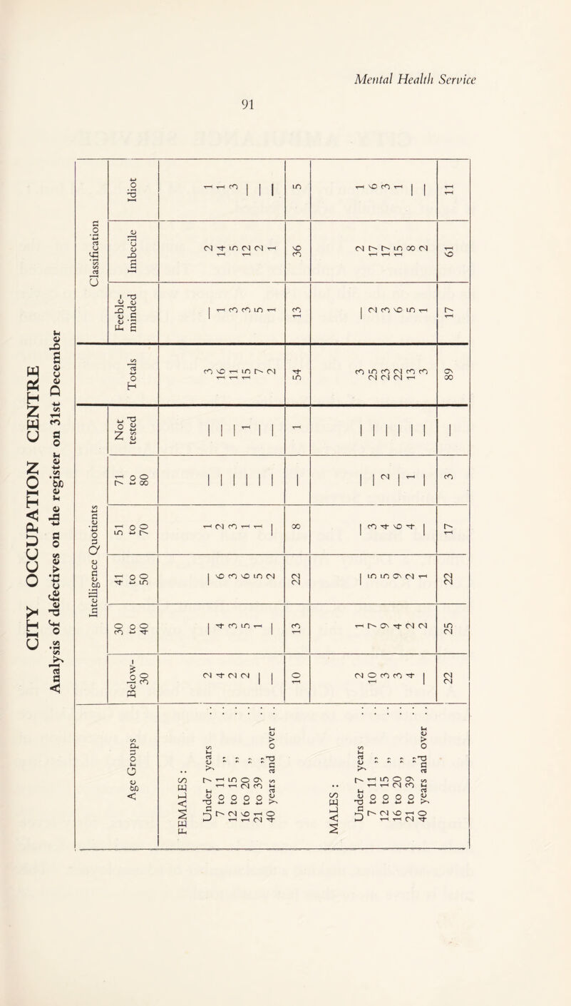 CITY OCCUPATION CENTRE Analysis of defectives on the register on 31st December Classification Idiot 1 1 1 LO t-H VO CO T-l j t-H t-H Imbecile M Lf) M M tH T—t t-H 36 <N hMO CO O) T“H t-H t“H t-H vO Feeble¬ minded j cO | ri o vo m rn e- tH Intelligence Quotients Not tested 1 1 1 ^ 1 1 t-H 1 1 II 1 1 1 < o o O'- CO II II 1 1 1 1 1 1 ^ 1 cO ■'-< o o lO w t> T—1 <N CO T-H r-1 | 00 | cO^t'O't | t-H T—1 O O Tj- 4-> LO j o ei vo m (N 22 j inmov^H 22 O o o cO *-> Tf | CO LO | cO T“H rH h ov Tf (N (N LO Below- 30 <N ^ CM CM | j o t-H M O cO CO vt | <N CM Age Groups FEMALES : Under 7 years 7 to 11 „ 12 to 15 „ 16 to 20 ,, 21 to 39 „ 40 years and over . . MALES : Under 7 years 7 to 11 „ 12 to 15 „ 16 to 20 ,, 21 to 39 „ 40 years and over ..