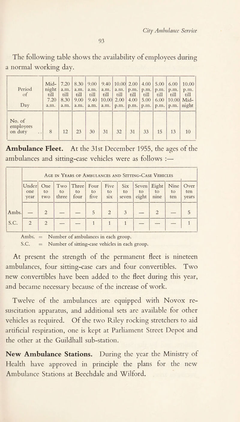The following table shows the availability of employees during a normal working day. Period of Day Mid¬ night till 7.20 a.m. 7.20 a.m. till 8.30 a.m. 8.30 a.m. till 9.00 a.m. 9.00 a.m. till 9.40 a.m. 9.40 a.m. till 10.00 a.m. 10.00 a.m. till 2.00 p.m. 2.00 p.m. till 4.00 p.m. 4.00 p.m. till 5.00 p.m. 5.00 p.m. till 6.00 p.m. 6.00 p.m. till 10.00 p.m. 10.00 p.m. till Mid¬ night No. of employees on duty 8 12 23 30 31 32 31 33 15 13 10 Ambulance Fleet. At the 31st December 1955, the ages of the ambulances and sitting-case vehicles were as follows :— Age in Years of Ambulances and Sitting-Case Vehicles Under one year One to two Two to three Three to four Four to five Five to six Six to seven Seven to eight Eight to nine Nine to ten Over ten years Ambs. — 2 — — 5 2 3 — 2 — 5 S.C. 2 2 — — 1 1 1 — — — 1 Ambs. = Number of ambulances in each group. S.C. = Number of sitting-case vehicles in each group. At present the strength of the permanent fleet is nineteen ambulances, four sitting-case cars and four convertibles. Two new convertibles have been added to the fleet during this year, and became necessary because of the increase of work. Twelve of the ambulances are equipped with Novox re¬ suscitation apparatus, and additional sets are available for other vehicles as required. Of the two Riley rocking stretchers to aid artificial respiration, one is kept at Parliament Street Depot and the other at the Guildhall sub-station. New Ambulance Stations. During the year the Ministry of Health have approved in principle the plans for the new Ambulance Stations at Beechdale and Wilford.
