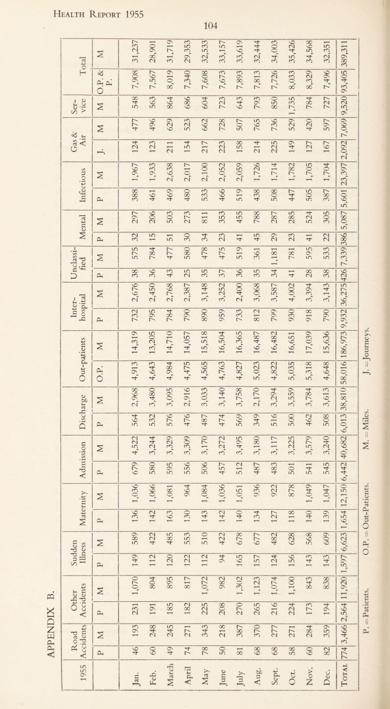 APPENDIX O' ON CO CO r' ON cO NO 00 t-h co o t-h LO cO m t-h o CN) NO m t-H CN) ON O' cO m r-H NO o in co (O ,_, t—l 00 t-h On CN cn co CN) in CN On ri CO CN cO CN CO co CO CO CO co co CO 00 O - CO H 00 O' ON O oo cO CO CO NO co ON NO m o NO t-h o O' ON T-h CNI co CN) ON o CP CP o ON LO o CO NO NO OC 00 O' O CO K o- oo O' O' O' O' O' O' 00 00 O' cn ON l 8 00 cO NO co CO cO o m t''- o NO NO 00 o CN ON m co oo CN CN OJ -r; 00 > rq On r- NO ON CO O) OC O' LO, NO ON o O' ON r- ON CN O) NO CN o NO CO CN C) ON NO °d ui NO LO NO O' LO O' O' m LO o O' o CN CN t-H in t-h O) in T-H O) CN NO ON T-H t-h CN t-H O) CO T-H CN) Cn) t-h t-h ttH o CN r- cO CO i> o CN ON NO 04 LO O' C/5 NO CO cO t-H o LO m OJ t-H 00 o o ON ON ON NO o T-H o o O' O' O' O' O' cO _o T“H T“H CN of of O) CN T—1 T-H T-1 T-h T-H co 4—> (J CN oc t-h On o co NO ON CO oc O' m O' t-h CP 00 NO NO oc CO NO t-h CO o o 00 o I—H cO N- m m m m co NO in O' NO cO CO t-H CO in 00 in NC m C' ON o O O' t-H LO m 00 oo oo O) o 00 4-> CN (N LO O) 00 co O C' CN (N m CO o s m CN LO T-H o cO T-H m ON CO t-H CN NO CP CO t-h LO CO cO O) Cn) CNI CN 00 CO 1 LO O' o oc LO On T-H t-h r-H m cO ON C/5 O' 00 r-' oc O' O' T-1 NO oc oc ON co cO c3 T3 LO O' LO ^1 in cO t-h O' in LO CO t-H O' 00 NO cO LO m O' NO in H* T—H 00 GO NO D CP cO CO O) cO cO CO co CO Tt O) CO OI O NO O 00 O' 00 CN o 00 O' CN co LO o- m NO 00 N- LO o NO 00 o On O' r—H NO N- O' cO t-h CN o m o CO t-h CN 1 ^ (N CN CN CN co co cn co co N- co co no pH , £ Oh CO a £ CN lO o o ON cO CN) ON o 00 o CN 43 2 CO ON 00 ON ON LO co T-H On CO T-H ON C°) CP r- O' O' O' 00 ON O' OC O' ON On O' ON CO ON LO o O' oc in O') t-h ON NO CO r-H o T—t m t-H o nC 00 CO LO CO CO HrH CO CN O' o LO m CO NO o NO On £ <D CO ^1“ in no NO NO no no O' in no • rH T-H T-H T-T t-t T-H T-H T-h T-T T—t T—i 00 ctf ttH CO cO m in CO O' CO Cn) m OC 00 NO CP T—• ^1 00 O' NO NO CN O) Cn) CO T-H t-h ON NO ON m O' 00 o 00 o CO NO o 0 o N- N- LO m in oc in 00 o m NO cO o 00 o ON CO o <D t)/} NO GO On T-1 co m o- ON 1-0 00 T-H T-H ON O ON o T-H O' T-H CN m O' NO 00 id <N co cO of co co co Cn) cO co co co 00 rC CO c u CN NO NO I'' xf* ON on NO o CN OC cO CP NO cO O' o> 00 O' NO t-h o NO o T-H Q LO LO LO LO CO m m LO o no CN ON ON o CN) >n o O' m ON o CN C o CN CN o O' O' ON 00 T—1 CN O' 00 LO CN CO CO T-H CN r-H t-h m in CN NO • rH cO co co CO co CO CO co co cO cO o rH on o in NO NO O' CN O' cO t-H t-h LO CN -3 < CP O' oc ON LO o LO t-h oc 00 o NO LO LO LO in LO N- in m in vO NO NO T-H H- NO t-h NO CN) 00 ON O' o 4-» CO NO 00 NO 00 co m CO CN) O' LO cq o_ o ON CD o_ CD ON ON 00 o T-r t-h T-H t-h T-H T—1 T-H T-H T-H CN pH T-h 4-4 NO Cn) cO o CO O) o O' oo O On cj cO Tj- NO CO O CO CN) t-h CO LO CP T-H t-h ' ' t-h T“H T-H T-H T-H t-h t-h T~’ VO T-H on CN in CO o CN oc o- CN) 00 00 ON cO oo CN oc in t-h Cn) O' O' 00 CN NO o CN - 00 flj C/5 LO N- LO m NO NO NO in NO NO HO q no ON (N o O) Cn) m O' NO CO CO O' —4 r—* CP t-h CN O) t-h ON NO LO CO m N- ON 00 T-H t-H t-h T“H T-H T-H r-H t-h T-H T-h T-H in t-H o m O' OI CN ONI co O cO 00 o on 4-4 o ON T-H 00 o Cn) r' o cO (N o 00 OC 00 o ON CO T-H o T—H oo 00 CO lH C o o t-T t-h T-H t-h t-h t-h t-h 43 T3 T-H o'S r-H t-h in O) m 00 O in NO m -f CP cO ON 00 00 co o O' NO T-H C) O' ON NO < CN t-h t-H T-H oq CN OI CN) CN CN t-h t—h in CN t/5 CO 00 m t-h cO 00 O' o O' t-h ON NO T3 C ON o- O t-H 00 O' O' O' 00 in NO TH CN CN) OI cO CN CO CO CN CN CN cO O 3 CO ed b CP NO o ON OC O t-h 00 OC OC o CN < NO o- o- m 00 NO NO m NO OC O' O' LD 43 1-1 LO CN T“H rr <n *—> Feb. u Vh re £ Apri May June >- ^4 Aug. Sept. Oct. Nov Dec. < H O Patients. O.P. = Out-Patients. M. = Miles. J. ^Journeys.